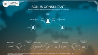 .05

BONUS
CONSULTANT

BONUS CONSULTANT
Binary Qualified with a minimum of 500 points in each leg

YOU	
  
500	
  pts	
  

	
  	
  LEFT	
  
TEAM	
  

RIGHT	
  
TEAM	
  

500	
  pts	
  

$250	
  
Elite	
  

PACKAGES	
  

CONSULTANT	
  
BONUS	
  

START	
  

-­‐	
  

PACKAGES	
  

EXECUTIVE	
  

CONSULTANT	
  
BONUS	
  

5%	
  

PACKAGES	
  

ELITE	
  

*THIS	
  BONUS	
  IS	
  ONLY	
  PAID	
  FOR	
  THE	
  CONSULTANT	
  QUALIFICATION	
  WHILE	
  THIS	
  LEVEL	
  IS	
  MAINTAINED	
  FOR	
  THE	
  MAXIMUM	
  PERIOD	
  OF	
  1	
  YEAR	
  

CONSULTANT	
  
BONUS	
  

15%	
  

 