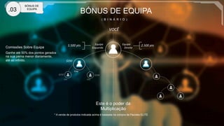 BÓNUS DE EQUIPA
( B I N Á R I O )
Comissões Sobre Equipa
Ganhe até 50% dos pontos gerados
na sua perna menor diariamente,
até ao infinito.
VOCÊ	
  
Equipa	
  
	
  	
  	
  Direita	
  
2.500	
  pts	
  	
  	
  	
  	
  	
  Equipa	
  
	
  	
  Esquerda	
  
1.500	
  pts	
  
$250	
  
Elite	
  
$250	
   $250	
  
Elite	
  
Este é o poder da
Multiplicação
* A venda de produtos indicada acima é baseada na compra de Pacotes ELITE
Elite	
  
.03
BÓNUS DE
EQUIPA
 