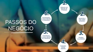 PASSOS DO
NEGÓCIO
Adquira um
Pacote de
Produtos
Aprenda a
usar estes
produtos
Partilhe
os produtos
Cadastre
novos
clientes
Transforme
os seus clientes
em membros
Acompanhe
os seus clientes
e membros
 