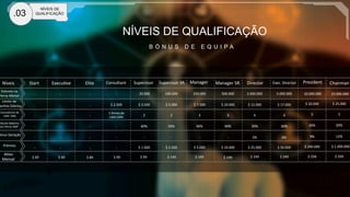 NÍVEIS DE QUALIFICAÇÃO
B Ó N U S D E E Q U I P A
.03
NÍVEIS DE
QUALIFICAÇÃO
Start	
   Execu+ve	
   Elite	
   Consultant	
   Supervisor	
   Supervisor	
  SR.	
   Manager	
   Manager	
  SR.	
   Director	
   Exec.	
  Director	
  Níveis	
  
Límite	
  de	
  
Ganhos	
  Diários	
  
Volume	
  Máximo	
  
por	
  Perna	
  VMP	
  
ónus	
  Geração	
  
Prémios	
  
A+vo	
  
Mensal	
  
-­‐	
   -­‐	
   -­‐	
   -­‐	
   	
  20.000	
   100.000	
   250.000	
   500.000	
   2.000.000	
   5.000.000	
  
-­‐	
   -­‐	
   -­‐	
   $	
  2.500	
   $	
  3.500	
   $	
  5.000	
   $	
  7.500	
   $	
  10.000	
   $	
  12.000	
   $	
  17.000	
  
-­‐	
   -­‐	
   -­‐	
  
1	
  Direto	
  de	
  
cada	
  Lado	
   2	
   2	
   3	
   3	
   4	
   4	
  
-­‐	
   -­‐	
   -­‐	
   -­‐	
   60%	
   50%	
   40%	
   40%	
   30%	
   30%	
  
-­‐	
   -­‐	
   -­‐	
   -­‐	
   -­‐	
   -­‐	
   -­‐	
   -­‐	
   3%	
   6%	
  
-­‐	
   -­‐	
   -­‐	
   -­‐	
   $	
  1.000	
   $	
  2.500	
   $	
  5.000	
   $	
  10.000	
   $	
  25.000	
   $	
  50.000	
  
$	
  249	
   $	
  249	
  
Volume	
  na	
  
Perna	
  Menor	
  
Consultores	
  de	
  
cada	
  	
  lado	
  
$	
  69	
   $	
  69	
   $	
  89	
   $	
  99	
   $	
  99	
   $	
  149	
   $	
  199	
   $	
  199	
  
President	
  
10.000.000	
  
$	
  20.000	
  
5	
  
20%	
  
9%	
  
$	
  200.000	
  
$	
  299	
  
Chairman	
  
25.000.000	
  
$	
  25.000	
  
5	
  
20%	
  
12%	
  
$	
  1.000.000	
  
$	
  299	
  
 