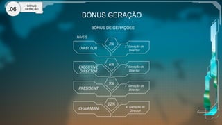 BÓNUS GERAÇÃO
NÍVEIS	
  
BÓNUS DE GERAÇÕES
DIRECTOR	
  
3%	
  
1˚	
  Geração	
  de	
  
Director	
  
EXECUTIVE	
  
DIRECTOR	
  
6%	
  
2˚	
  Geração	
  de	
  
Director	
  
PRESIDENT	
  
9%	
  
3˚	
  Geração	
  de	
  
Director	
  
CHAIRMAN	
  
12%	
  
4˚	
  Geração	
  de	
  
Director	
  
.06
BÓNUS
GERAÇÃO
 