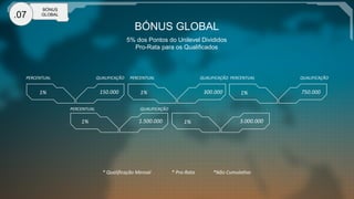 BÓNUS GLOBAL
5% dos Pontos do Unilevel Divididos
Pro-Rata para os Qualificados
PERCENTUAL	
   QUALIFICAÇÃO	
  
1%	
   150.000	
  
PERCENTUAL	
   QUALIFICAÇÃO	
  
1%	
   300.000	
  
PERCENTUAL	
   QUALIFICAÇÃO	
  
1%	
   750.000	
  
PERCENTUAL	
   QUALIFICAÇÃO	
  
1%	
   1.500.000	
   3.000.000	
  
*	
  Qualiﬁcação	
  Mensal 	
   	
  *	
  Pro-­‐Rata 	
   	
  *Não	
  Cumulahvo	
  
.07
BÓNUS
GLOBAL
1%	
  
 