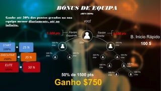 BÓNUS DE EQUIPA
(BINÁRIO)
Ganhe até 50% dos pontos gerados na sua
equipa menor diariamente, até ao
infinito.
VOCÊ
Equipa
Direita
3.500 ptsEquipa
Esquerda
1.500 pts
500 Pts
Elite
Elite 500 Pts
Elite
500 Pts
Elite
500 Pts
Elite
500 Pts
Elite
500 Pts
Elite
500 Pts
Elite
500 Pts
Elite
Ganho $750
B. Inicio Rápido
100 $
50% de 1500 pts
500 Pts
Elite
500 Pts
Elite
 