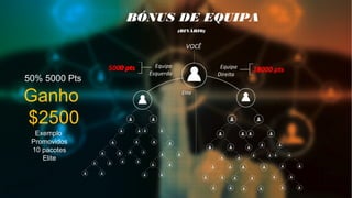 BÓNUS DE EQUIPA
(BINÁRIO)
VOCÊ
Equipa
Direita
19000 pts
Equipa
Esquerda
5000 pts
Elite
Ganho
$2500
Exemplo
Promovidos
10 pacotes
Elite
50% 5000 Pts
0 pts 14000 pts
 