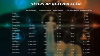 NÍVEIS DE QUALIFICAÇÃO
Vol. Unilevel Consult/ Perna Ativo Mensal Vol. Max/Perna Limite Dual/dia
Start $ 69 $ 500
Executive $ 69 $ 500
Elite $ 89 $ 500
Consultant 1 + 1 Memb. $ 99 $ 2,500
Supervisor 20,000 2 + 2 $ 99 60% $ 3,500
Senior
Supervisor
100,000 2 + 2 $ 149 50% $ 5,000
Manager 250,000 3 + 3 $ 199 40% $ 7,500
Senior
Manager
500,000 3 + 3 $ 199 40% $ 10,000
Director 2,000,000 4 + 4 $ 249 30% $ 12,000
Executive
Director
5,000,000 4 + 4 $ 249 30% $ 17,000
President 10,000,000 5 + 5 $ 299 20% $ 20,000
Chairman 25,000,000 5 + 5 $ 299 20% $ 25,000
 
