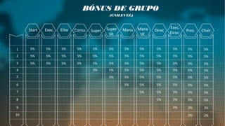 BÓNUS DE GRUPO
(UNILEVEL)
1
2
3
4
5
6
7
8
9
10
5%
5%
5%
5%
5%
5%
5%
5%
5%
5%
5%
5%
5%
5%
5%
5%
5%
5%
5%
5%
5%
5%
5%
5%
5%
5%
5%
5%
5%
5%
5%
5%
5%
5%
5%
5%
5% 5% 5% 5% 5%
5% 5% 5% 5%
5% 5% 5%
5% 5%
3%
Start Exec. Elite Consu. Super Super
SR.
Mana Mana
SR.
Direc
Exec.
Direc.
5%
5%
5%
5%
5%
5%
5%
5%
3%
2%
Pres.
5%
5%
5%
5%
5%
5%
5%
5%
3%
2%
Chair.
 