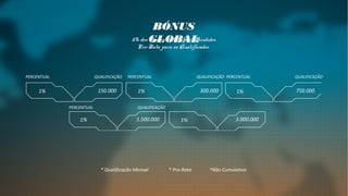 BÓNUS
GLOBAL5% dos Pontos do Unilevel Divididos
Pro-Rata para os Qualificados
PERCENTUAL QUALIFICAÇÃO
1% 150.000
PERCENTUAL QUALIFICAÇÃO
1% 300.000
PERCENTUAL QUALIFICAÇÃO
1% 750.000
PERCENTUAL QUALIFICAÇÃO
1% 1.500.000 3.000.000
* Qualificação Mensal * Pro-Rata *Não Cumulativo
1%
 