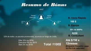 VOCÊ
Equipa
Direita
Equipa
Esquerda
500 Pts
Elite
Elite 500 Pts
Elite
B. Inicio Rápido
100 $
50% de 500Pts
$250
Resumo de Bónus
B. Equipa
B. Consultant
Até $750 x
12meses
(Enquanto Consultor, pago
no Dia 8 de cada mês)
22% de todos os pacotes promovidos, acumula ao longo de 1mês.
Elite 15% Max $750
Executive 5% Max $375
Start 2% Max $150 Total 1100$
 