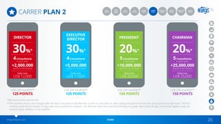 wingsnetwork.com HOME 20
CARRER PLAN 2
DIRECTOR
EXECUTIVE
DIRECTOR PRESIDENT CHAIRMAN
US$ 249 monthly** US$ 249 monthly** US$ 299 monthly** US$ 299 monthly**
125 POINTS 125 POINTS 150 POINTS 150 POINTS
30%* 30%* 20%* 20%*
Daily max
US$ 12,000
Daily max
US$ 17,000
Daily max
US$ 20,000
Daily max
US$ 25,000
4Consultants
in each team
4Consultants
in each team
5Consultants
in each team
5Consultants
in each team
+2,000,000
points in the unilevel
+5,000,000
points in the unilevel
+10,000,000
points in the unilevel
+25,000,000
points in the unilevel
QUICK
START
BONUS
CONSULTANT
BONUS
TEAM
BONUS 1
CARRER
PLAN 1
TEAM
BONUS 2
CARRER
PLAN 2
GENERATION
BONUS
GLOBAL
BONUS
SALES
BONUS
GROUP
BONUS
*Max team points volume limit.
**The monthly asset is only charged after the Start, Executive or Elite Member qualify as Consultant, ie, after selling one pack to his left team and a pack to his right team. The first
monthly active will be charged 30 days after that qualification. However, the Member shall have a period of 90 days to qualify. After these 90 days, it becomes eligible to pay the
monthly asset, whether or not qualified.
 