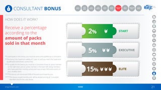 wingsnetwork.com HOME 21
CONSULTANT BONUS
Receive a percentage
according to the
amount of packs
sold in that month
*To participate in this bonus, you must be active and qualified as a Consultant.
**This bonus has maximum validity of 1 year or until you reach the Supervisor
Qualification (whichever comes first).
***To qualify for this bonus you must be a Consultant (have an active member
on the right team and an active member in the team left, being members
who have paid their monthly active) and have at least 500 active points on
your smallest team.
****The bonus can not exceed 50% of the pack purchased by you.
*****This bonus is paid monthly and will be divided among all Consultant
Members that fit the rules above.
2%
5%
15%
START
EXECUTIVE
ELITE
QUICK
START
BONUS
CONSULTANT
BONUS
TEAM
BONUS 1
CARRER
PLAN 1
TEAM
BONUS 2
CARRER
PLAN 2
GENERATION
BONUS
GLOBAL
BONUS
SALES
BONUS
GROUP
BONUS
HOW DOES IT WORK?
 