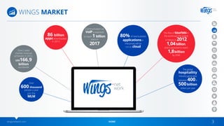 wingsnetwork.com HOME 3
WINGS MARKET
Over
600 thousand
people a year
join the
MLM
Direct sales
market revenue
achieved, in 2012,
US$166,9
billion
worldwide
The flow of touristsin
the world was the largest
in history in 2012,
1,04billion,
and is expected to reach
1,8billion
by 2030
The global
hospitallity
industry generates
between 400e
500billion
dollars per year
80% of new business
applicationsin
interprises will be
run on cloud
Communication via
VoIPis expected
to reach 1 billion
users in
2017
86 billion
apps downloaded
in 2013
 