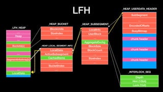 LFH
…
Heap
…
…
…
LocalData
Buckets[x]
SegmentInfoArray[x]
BlockUnits
SizeIndex
…
_LFH_HEAP
_HEAP_BUCKET
_HEAP_LOCAL_SEGMENT_INFO
LocalInfo
UserBlock
…
AggregateExchg
BlockSzie
BlockCount
…
SizeIndex
…
Depth
Hint (15bit)
Lock (1bit)
_HEAP_SUBSEGMENT
SubSegment
…
EncodedOffsets
BusyBitmap
chunk header
chunk header
chunk header
_INTERLOCK_SEQ
_HEAP_USERDATA_HEADER
LocalData
ActiveSubsegment
CachedItems
…
BucketIndex
…
 