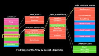 …
Heap
…
…
…
LocalData
Buckets[x]
SegmentInfoArray[x]
BlockUnits
SizeIndex
…
_LFH_HEAP
_HEAP_BUCKET
_HEAP_LOCAL_SEGMENT_INFO
LocalInfo
UserBlock
…
AggregateExchg
BlockSzie
BlockCount
…
SizeIndex
…
Depth
Hint (15bit)
Lock (1bit)
_HEAP_SUBSEGMENT
SubSegment
…
EncodedOffsets
BusyBitmap
chunk header
chunk header
chunk header
_INTERLOCK_SEQ
_HEAP_USERDATA_HEADER
LocalData
ActiveSubsegment
CachedItems
…
BucketIndex
…
Find SegementIfoArray by bucket->SizeIndex
 