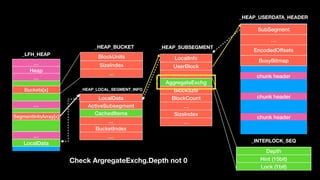 …
Heap
…
…
…
LocalData
Buckets[x]
SegmentInfoArray[x]
BlockUnits
SizeIndex
…
_LFH_HEAP
_HEAP_BUCKET
_HEAP_LOCAL_SEGMENT_INFO
LocalInfo
UserBlock
…
AggregateExchg
BlockSzie
BlockCount
…
SizeIndex
…
Depth
Hint (15bit)
Lock (1bit)
_HEAP_SUBSEGMENT
SubSegment
…
EncodedOffsets
BusyBitmap
chunk header
chunk header
chunk header
_INTERLOCK_SEQ
_HEAP_USERDATA_HEADER
LocalData
ActiveSubsegment
CachedItems
…
BucketIndex
…
Check ArgregateExchg.Depth not 0
 