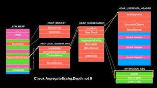 …
Heap
…
…
…
LocalData
Buckets[x]
SegmentInfoArray[x]
BlockUnits
SizeIndex
…
_LFH_HEAP
_HEAP_BUCKET
_HEAP_LOCAL_SEGMENT_INFO
LocalInfo
UserBlock
…
AggregateExchg
BlockSzie
BlockCount
…
SizeIndex
…
Depth
Hint (15bit)
Lock (1bit)
_HEAP_SUBSEGMENT
SubSegment
…
EncodedOffsets
BusyBitmap
chunk header
chunk header
chunk header
_INTERLOCK_SEQ
_HEAP_USERDATA_HEADER
LocalData
ActiveSubsegment
CachedItems
…
BucketIndex
…
Check ArgregateExchg.Depth not 0
 