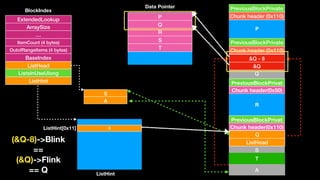 S
A
Chunk header (0x110)
PreviousBlockPrivate
Q
Chunk header (0x110)
PreviousBlockPrivate
Chunk header(0x50)
PreviousBlockPrivat
S
Chunk header(0x110)
PreviousBlockPrivat
P
Q
R
S
P
Q
R
S
T
ExtendedLookup
ArraySize
…
ItemCount (4 bytes)
OutofRangeItems (4 bytes)
BaseIndex
ListHead
ListsInUseUlong
ListHint
BlockIndex
Data Pointer
ListHint
T
A
&Q - 8
&Q
SListHint[0x11]
Q
ListHead(&Q-8)->Blink
==
(&Q)->Flink
== Q
 