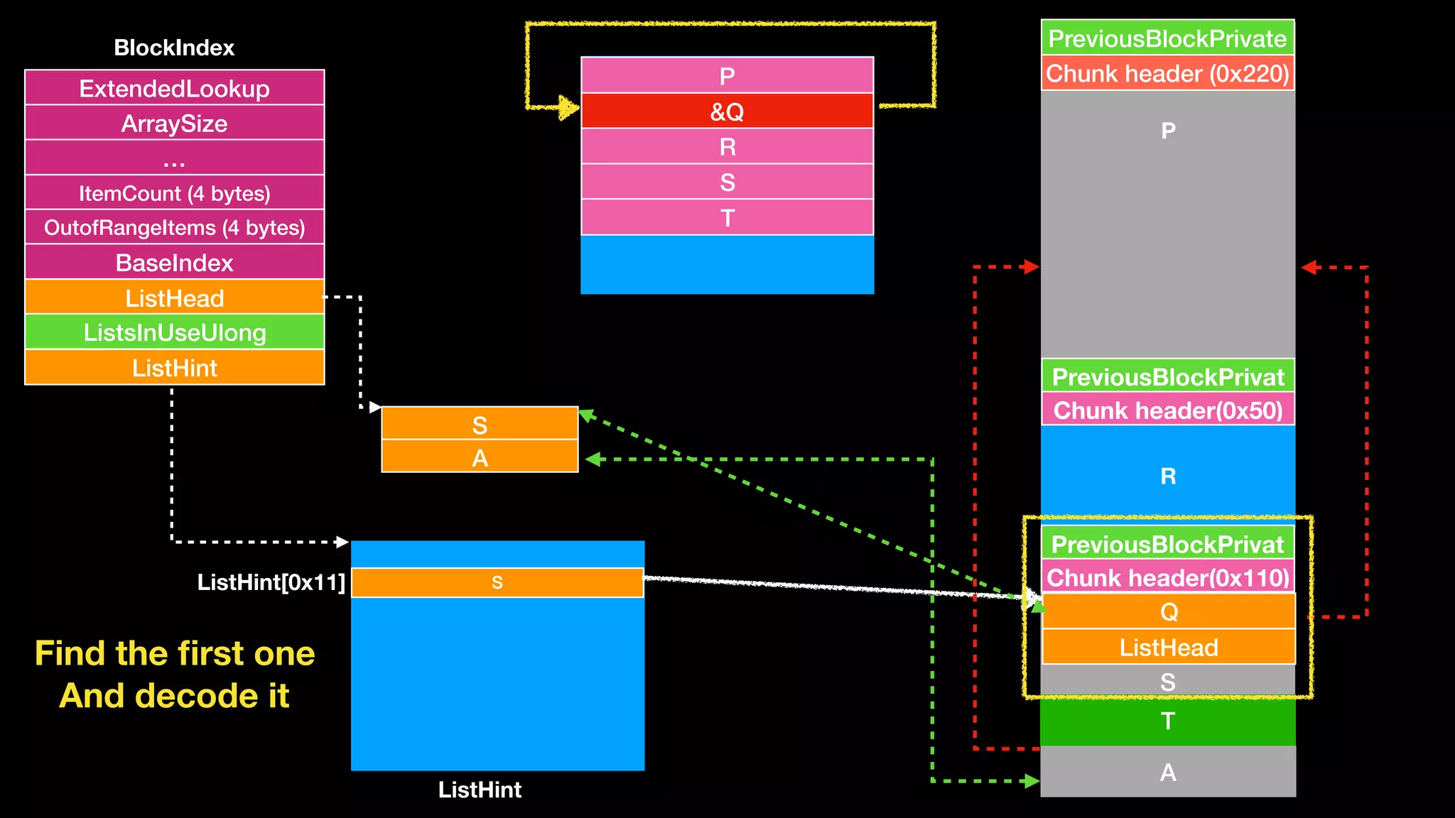 S
A
Chunk header (0x220)
PreviousBlockPrivate
Chunk header(0x50)
PreviousBlockPrivat
S
Chunk header(0x110)
PreviousBlockPrivat
R
S
P
&Q
R
S
T
ExtendedLookup
ArraySize
…
ItemCount (4 bytes)
OutofRangeItems (4 bytes)
BaseIndex
ListHead
ListsInUseUlong
ListHint
BlockIndex
ListHint
T
A
SListHint[0x11]
Q
ListHead
P
Find the ﬁrst one
And decode it
 