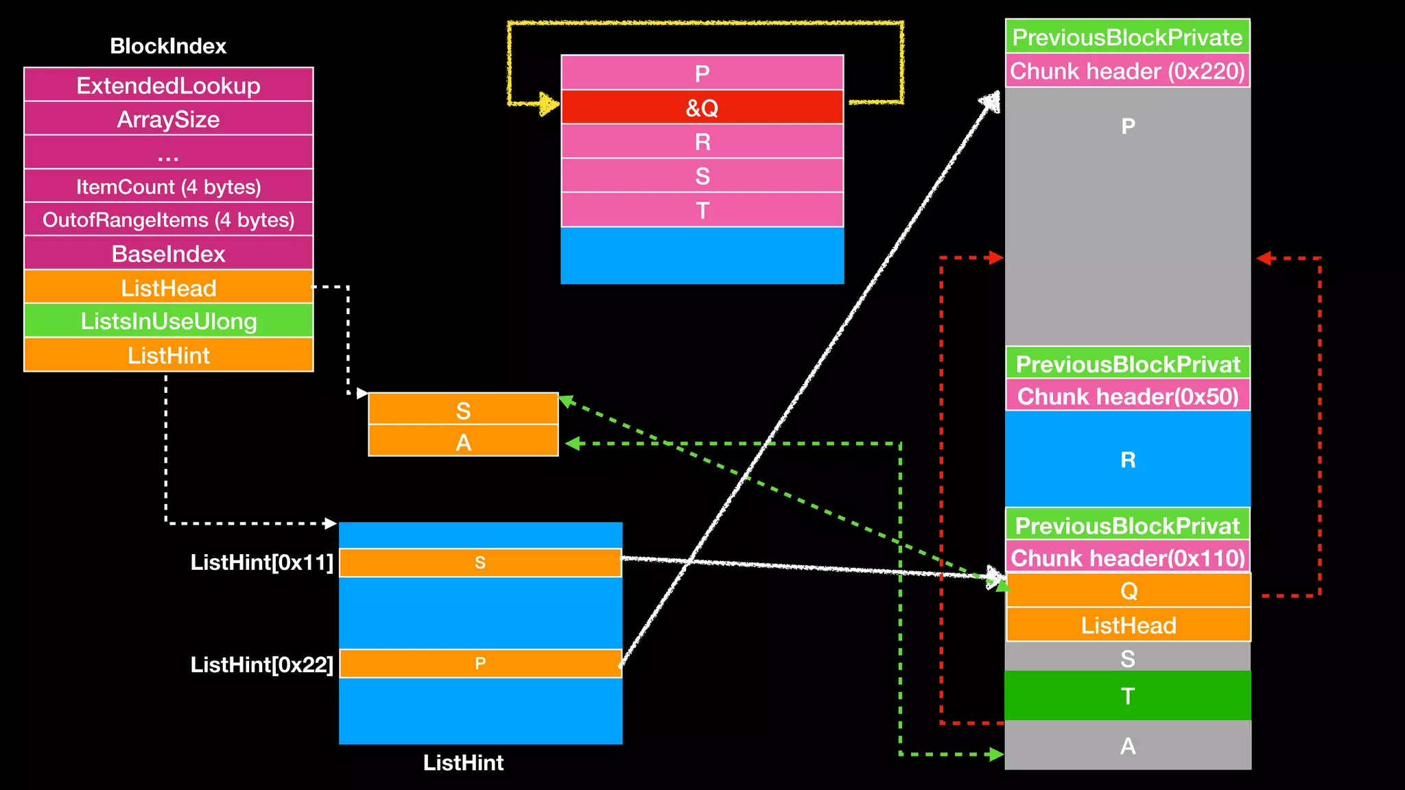 S
A
Chunk header (0x220)
PreviousBlockPrivate
Chunk header(0x50)
PreviousBlockPrivat
S
Chunk header(0x110)
PreviousBlockPrivat
R
S
P
&Q
R
S
T
ExtendedLookup
ArraySize
…
ItemCount (4 bytes)
OutofRangeItems (4 bytes)
BaseIndex
ListHead
ListsInUseUlong
ListHint
BlockIndex
ListHint
T
A
SListHint[0x11]
Q
ListHead
P
PListHint[0x22]
 