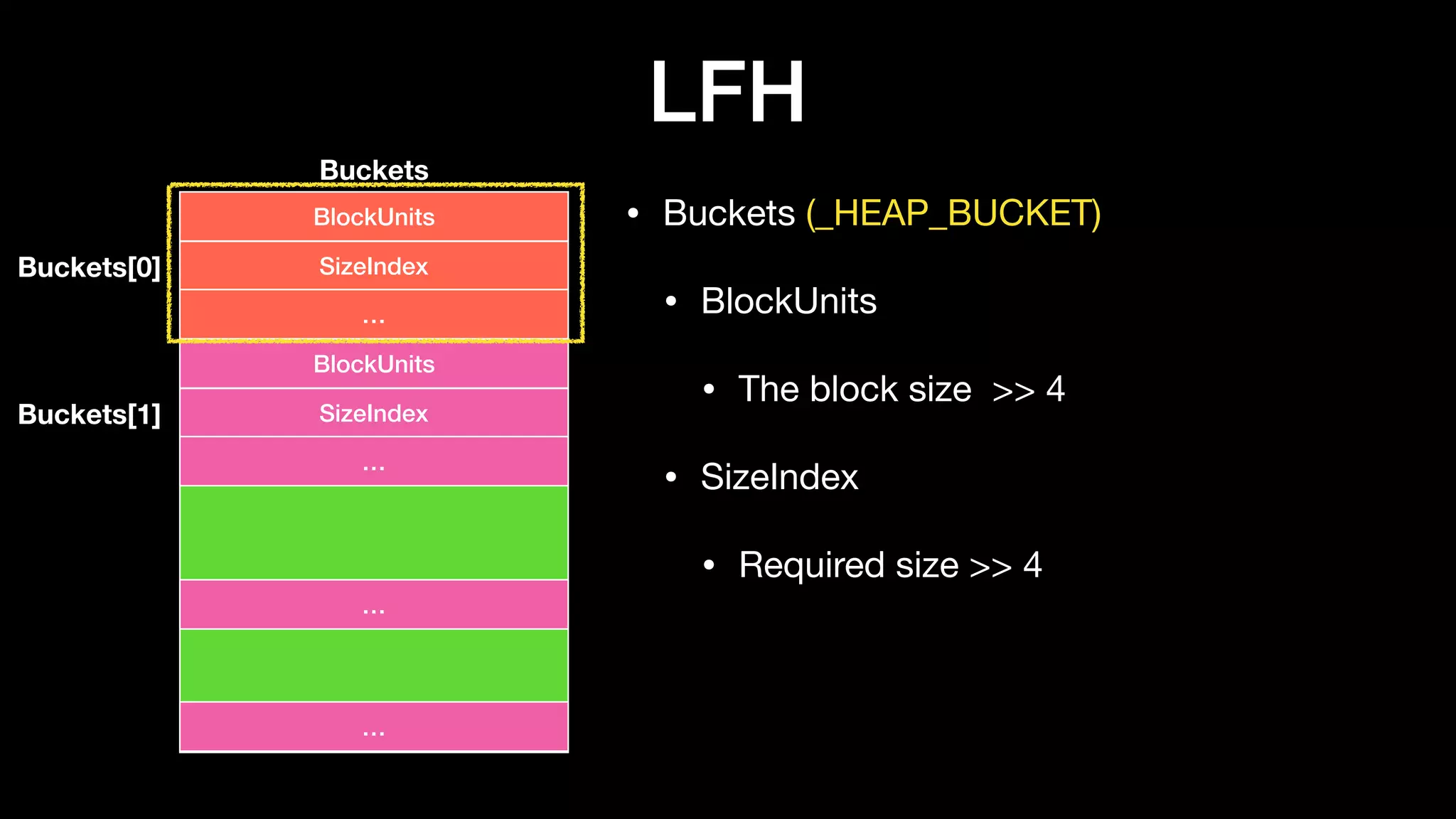 LFH
• Buckets (_HEAP_BUCKET)

• BlockUnits

• The block size >> 4

• SizeIndex

• Required size >> 4
BlockUnits
Buckets
SizeIndex
…
BlockUnits
SizeIndex
…
…
…
Buckets[0]
Buckets[1]
 