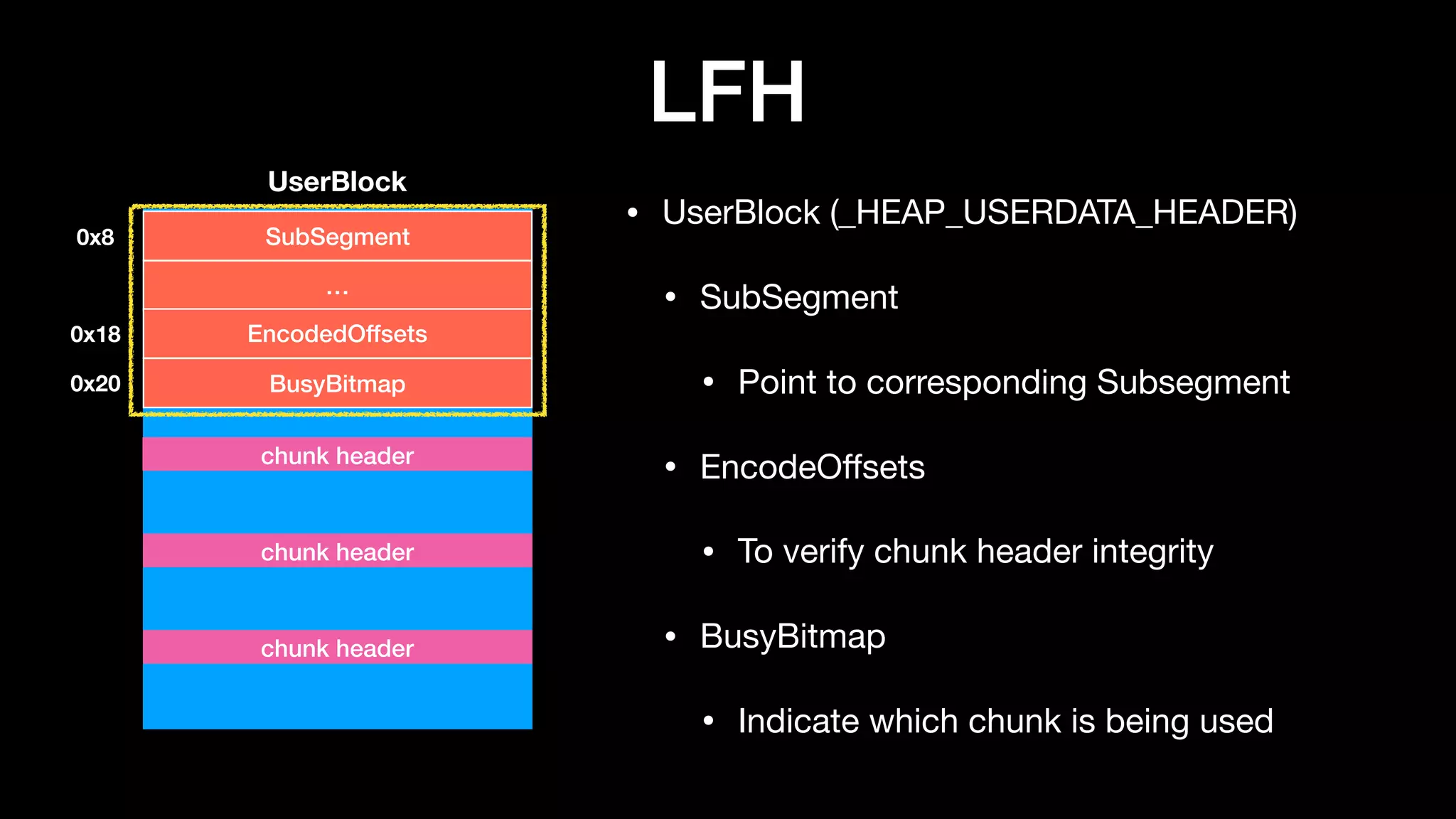LFH
• UserBlock (_HEAP_USERDATA_HEADER)

• SubSegment

• Point to corresponding Subsegment

• EncodeOﬀsets

• To verify chunk header integrity

• BusyBitmap

• Indicate which chunk is being used
SubSegment
UserBlock
…
EncodedOffsets
BusyBitmap
0x8
0x18
0x20
chunk header
chunk header
chunk header
 