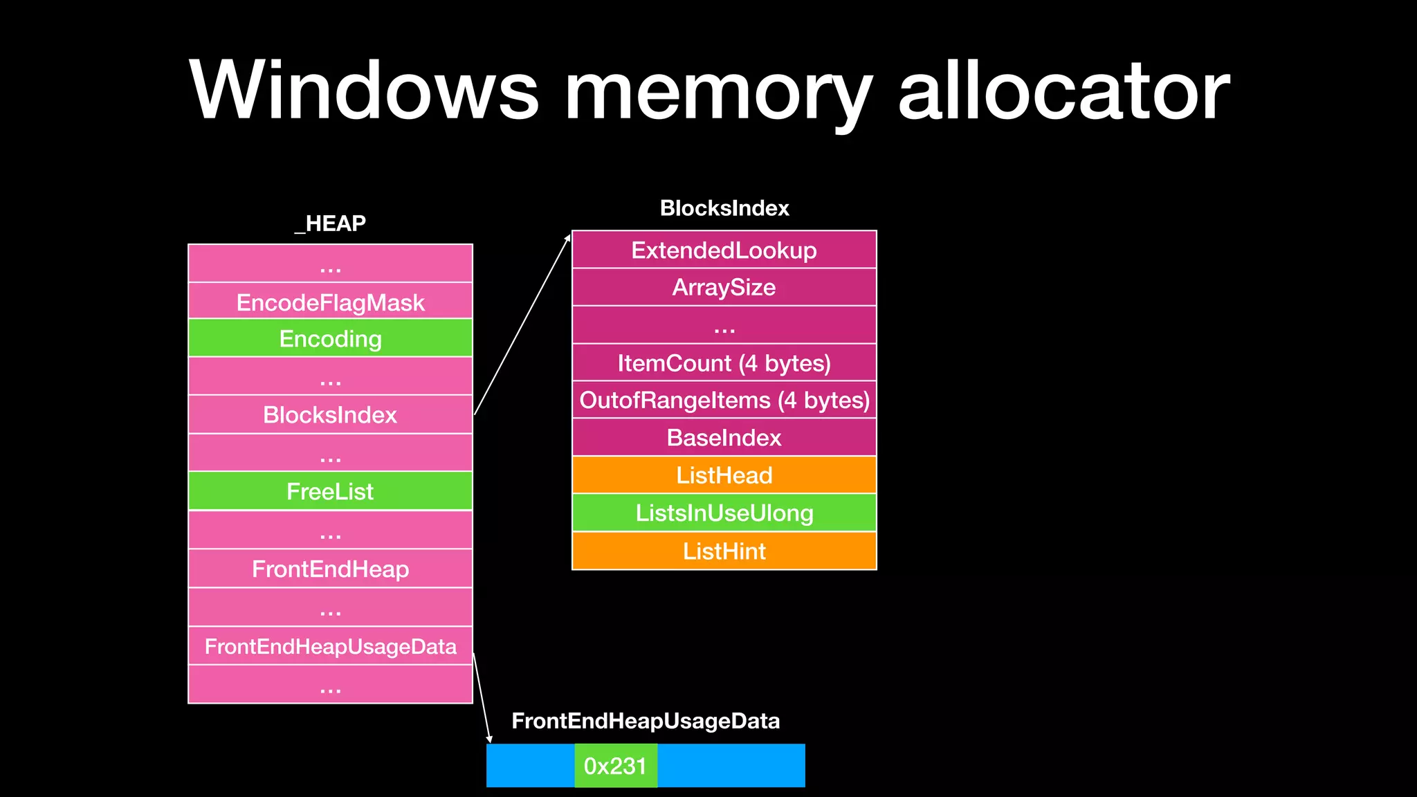 Windows memory allocator
…
EncodeFlagMask
Encoding
…
BlocksIndex
…
FreeList
…
FrontEndHeap
…
FrontEndHeapUsageData
…
_HEAP
FrontEndHeapUsageData
0x231
BlocksIndex
ExtendedLookup
ArraySize
…
ItemCount (4 bytes)
OutofRangeItems (4 bytes)
BaseIndex
ListHead
ListsInUseUlong
ListHint
 