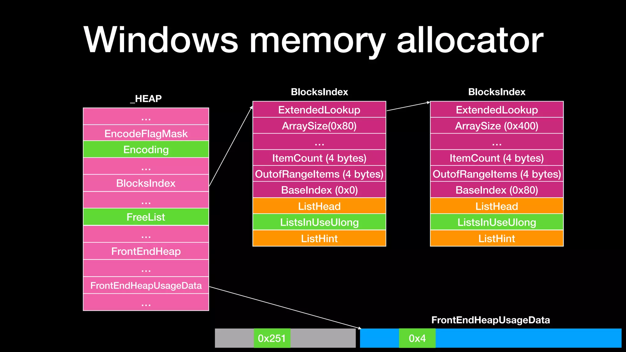 Windows memory allocator
…
EncodeFlagMask
Encoding
…
BlocksIndex
…
FreeList
…
FrontEndHeap
…
FrontEndHeapUsageData
…
_HEAP
FrontEndHeapUsageData
0x251 0x4
BlocksIndex
ExtendedLookup
ArraySize(0x80)
…
ItemCount (4 bytes)
OutofRangeItems (4 bytes)
BaseIndex (0x0)
ListHead
ListsInUseUlong
ListHint
BlocksIndex
ExtendedLookup
ArraySize (0x400)
…
ItemCount (4 bytes)
OutofRangeItems (4 bytes)
BaseIndex (0x80)
ListHead
ListsInUseUlong
ListHint
 