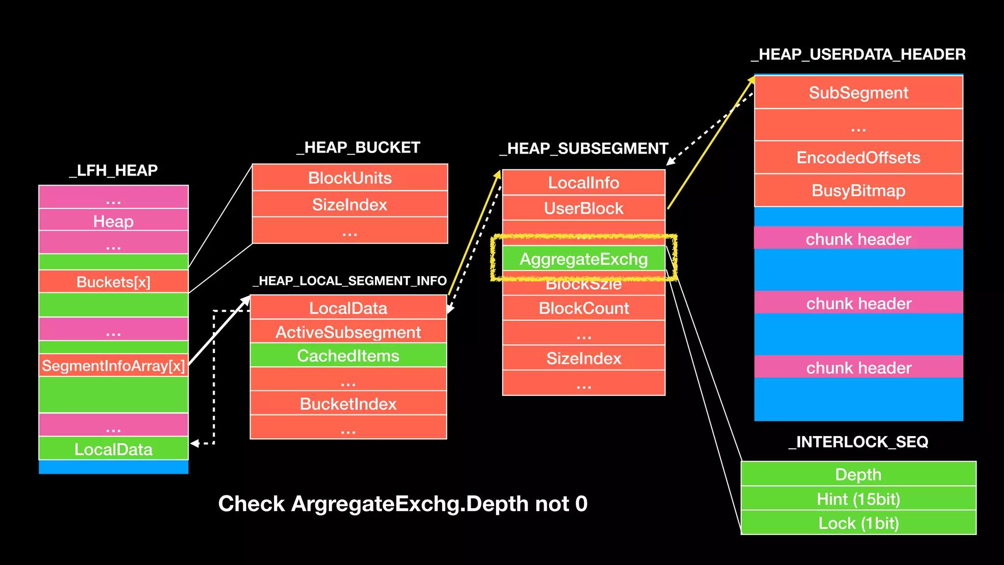…
Heap
…
…
…
LocalData
Buckets[x]
SegmentInfoArray[x]
BlockUnits
SizeIndex
…
_LFH_HEAP
_HEAP_BUCKET
_HEAP_LOCAL_SEGMENT_INFO
LocalInfo
UserBlock
…
AggregateExchg
BlockSzie
BlockCount
…
SizeIndex
…
Depth
Hint (15bit)
Lock (1bit)
_HEAP_SUBSEGMENT
SubSegment
…
EncodedOffsets
BusyBitmap
chunk header
chunk header
chunk header
_INTERLOCK_SEQ
_HEAP_USERDATA_HEADER
LocalData
ActiveSubsegment
CachedItems
…
BucketIndex
…
Check ArgregateExchg.Depth not 0
 
