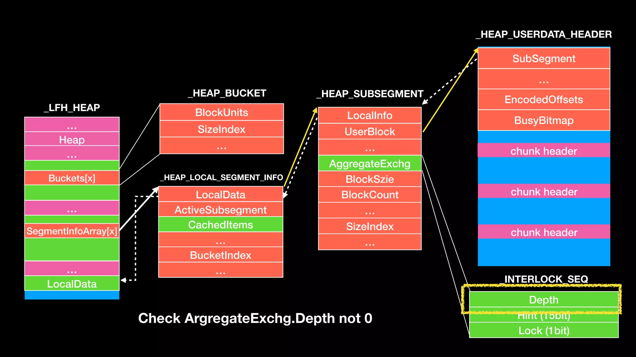 …
Heap
…
…
…
LocalData
Buckets[x]
SegmentInfoArray[x]
BlockUnits
SizeIndex
…
_LFH_HEAP
_HEAP_BUCKET
_HEAP_LOCAL_SEGMENT_INFO
LocalInfo
UserBlock
…
AggregateExchg
BlockSzie
BlockCount
…
SizeIndex
…
Depth
Hint (15bit)
Lock (1bit)
_HEAP_SUBSEGMENT
SubSegment
…
EncodedOffsets
BusyBitmap
chunk header
chunk header
chunk header
_INTERLOCK_SEQ
_HEAP_USERDATA_HEADER
LocalData
ActiveSubsegment
CachedItems
…
BucketIndex
…
Check ArgregateExchg.Depth not 0
 