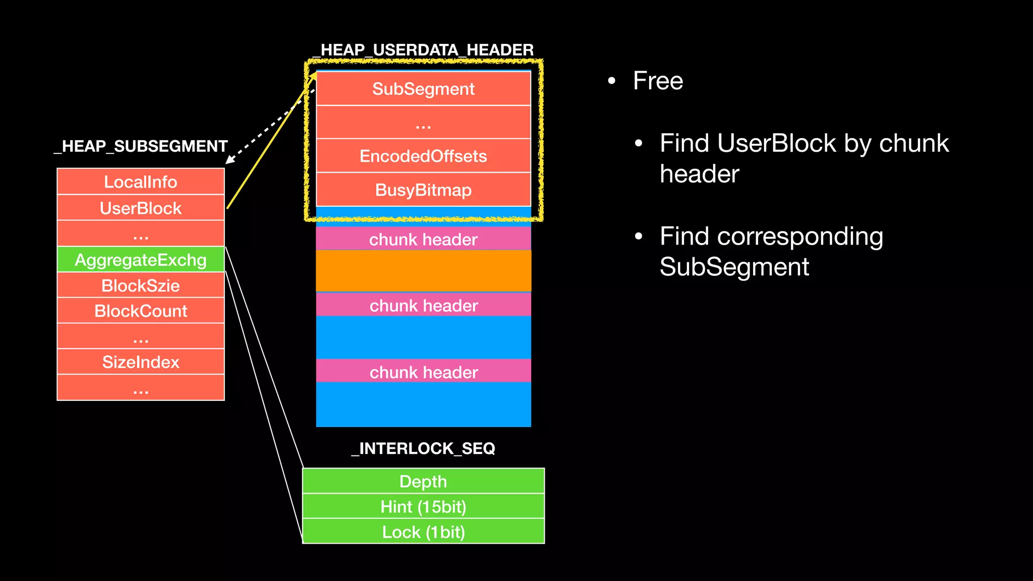 LocalInfo
UserBlock
…
AggregateExchg
BlockSzie
BlockCount
…
SizeIndex
…
Depth
Hint (15bit)
Lock (1bit)
_HEAP_SUBSEGMENT
SubSegment
…
EncodedOffsets
BusyBitmap
chunk header
chunk header
chunk header
_INTERLOCK_SEQ
_HEAP_USERDATA_HEADER
• Free

• Find UserBlock by chunk
header

• Find corresponding
SubSegment
 