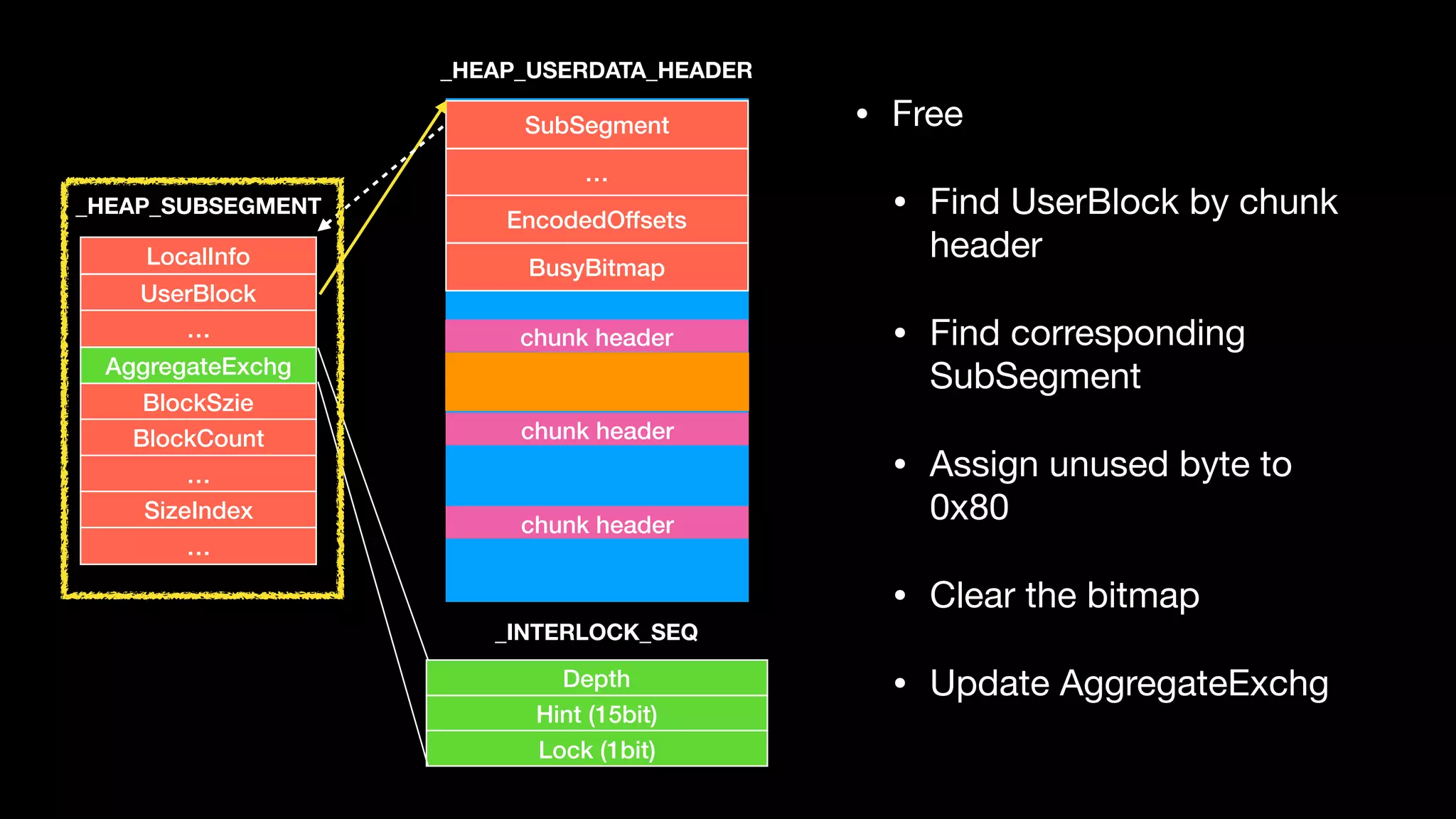 LocalInfo
UserBlock
…
AggregateExchg
BlockSzie
BlockCount
…
SizeIndex
…
Depth
Hint (15bit)
Lock (1bit)
_HEAP_SUBSEGMENT
SubSegment
…
EncodedOffsets
BusyBitmap
chunk header
chunk header
chunk header
_INTERLOCK_SEQ
_HEAP_USERDATA_HEADER
• Free

• Find UserBlock by chunk
header

• Find corresponding
SubSegment

• Assign unused byte to
0x80

• Clear the bitmap

• Update AggregateExchg
 