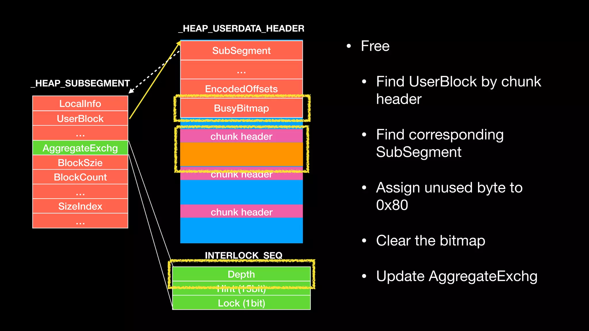 LocalInfo
UserBlock
…
AggregateExchg
BlockSzie
BlockCount
…
SizeIndex
…
Depth
Hint (15bit)
Lock (1bit)
_HEAP_SUBSEGMENT
SubSegment
…
EncodedOffsets
BusyBitmap
chunk header
chunk header
chunk header
_INTERLOCK_SEQ
_HEAP_USERDATA_HEADER
• Free

• Find UserBlock by chunk
header

• Find corresponding
SubSegment

• Assign unused byte to
0x80

• Clear the bitmap

• Update AggregateExchg
 