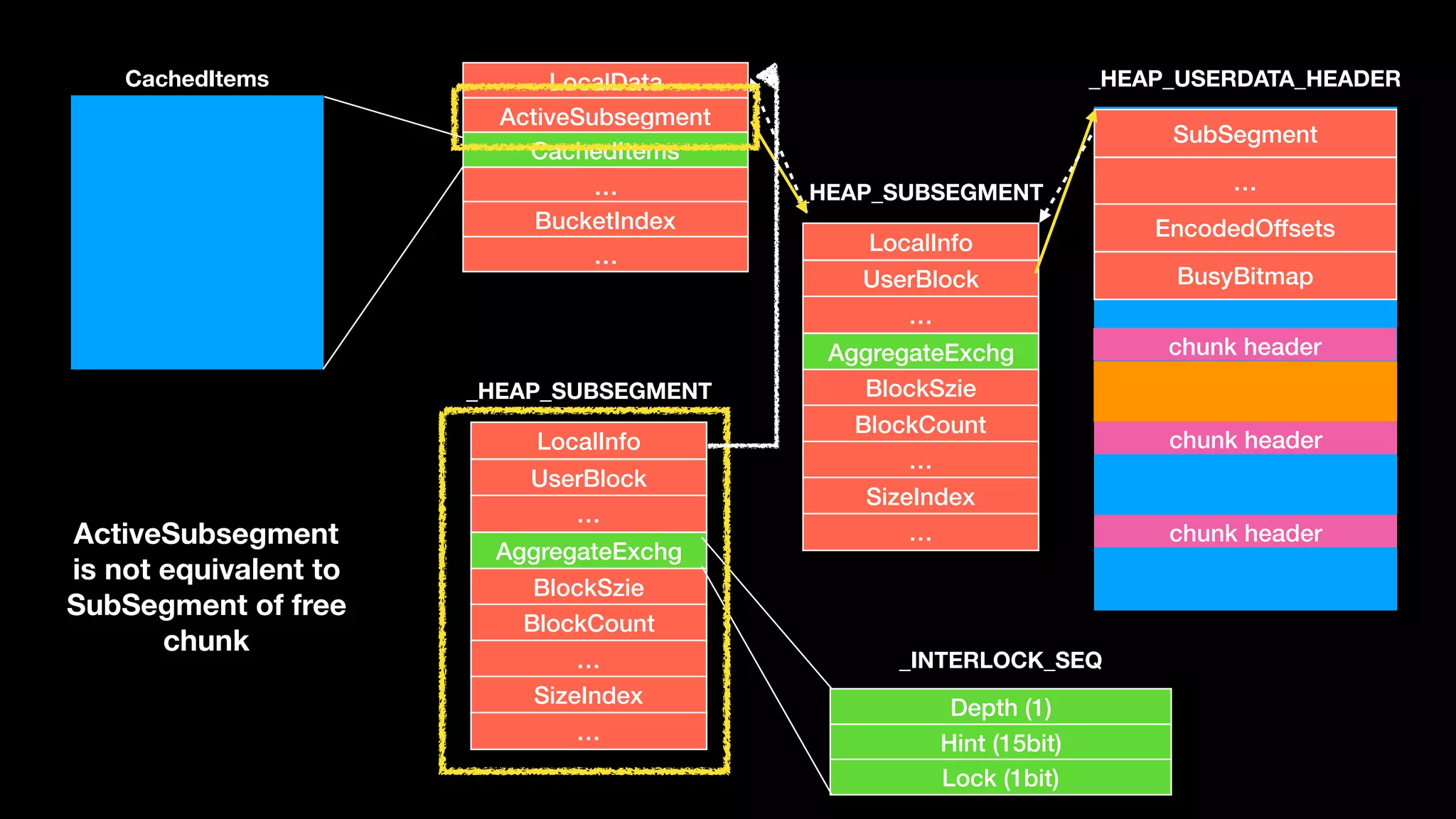 LocalInfo
UserBlock
…
AggregateExchg
BlockSzie
BlockCount
…
SizeIndex
…
_HEAP_SUBSEGMENT
SubSegment
…
EncodedOffsets
BusyBitmap
chunk header
chunk header
chunk header
_HEAP_USERDATA_HEADERLocalData
ActiveSubsegment
CachedItems
…
BucketIndex
…
LocalInfo
UserBlock
…
AggregateExchg
BlockSzie
BlockCount
…
SizeIndex
…
_HEAP_SUBSEGMENT
Depth (1)
Hint (15bit)
Lock (1bit)
_INTERLOCK_SEQ
CachedItems
ActiveSubsegment  
is not equivalent to 
SubSegment of free 
chunk
 