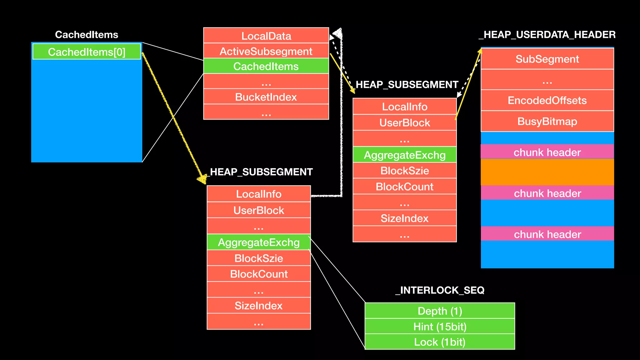 LocalInfo
UserBlock
…
AggregateExchg
BlockSzie
BlockCount
…
SizeIndex
…
_HEAP_SUBSEGMENT
SubSegment
…
EncodedOffsets
BusyBitmap
chunk header
chunk header
chunk header
_HEAP_USERDATA_HEADERLocalData
ActiveSubsegment
CachedItems
…
BucketIndex
…
LocalInfo
UserBlock
…
AggregateExchg
BlockSzie
BlockCount
…
SizeIndex
…
_HEAP_SUBSEGMENT
Depth (1)
Hint (15bit)
Lock (1bit)
_INTERLOCK_SEQ
CachedItems
CachedItems[0]
 
