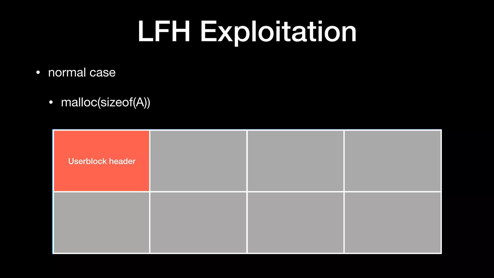 LFH Exploitation
• normal case

• malloc(sizeof(A))
Userblock header
 