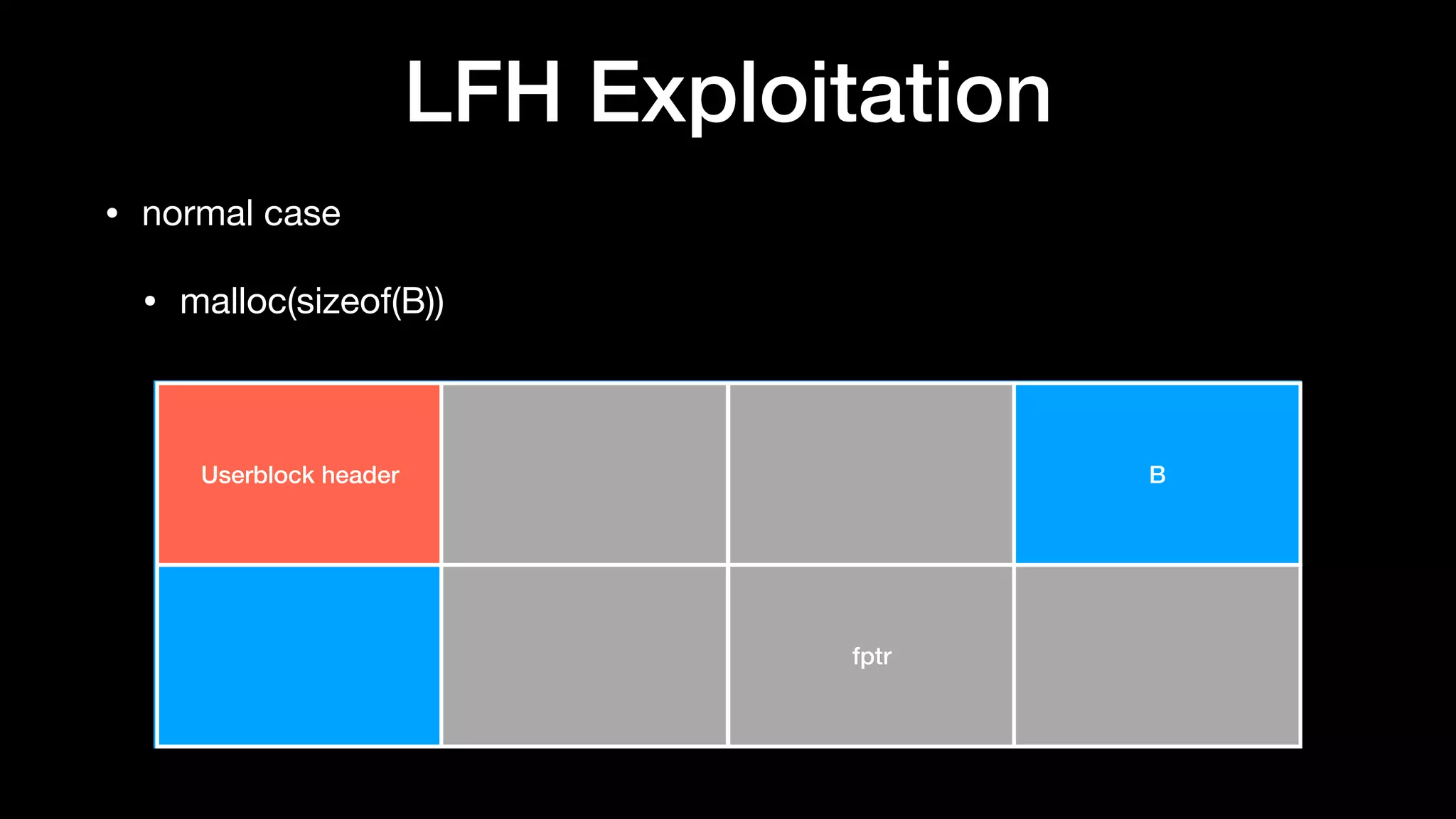 LFH Exploitation
• normal case

• malloc(sizeof(B))
Userblock header B
fptr
 