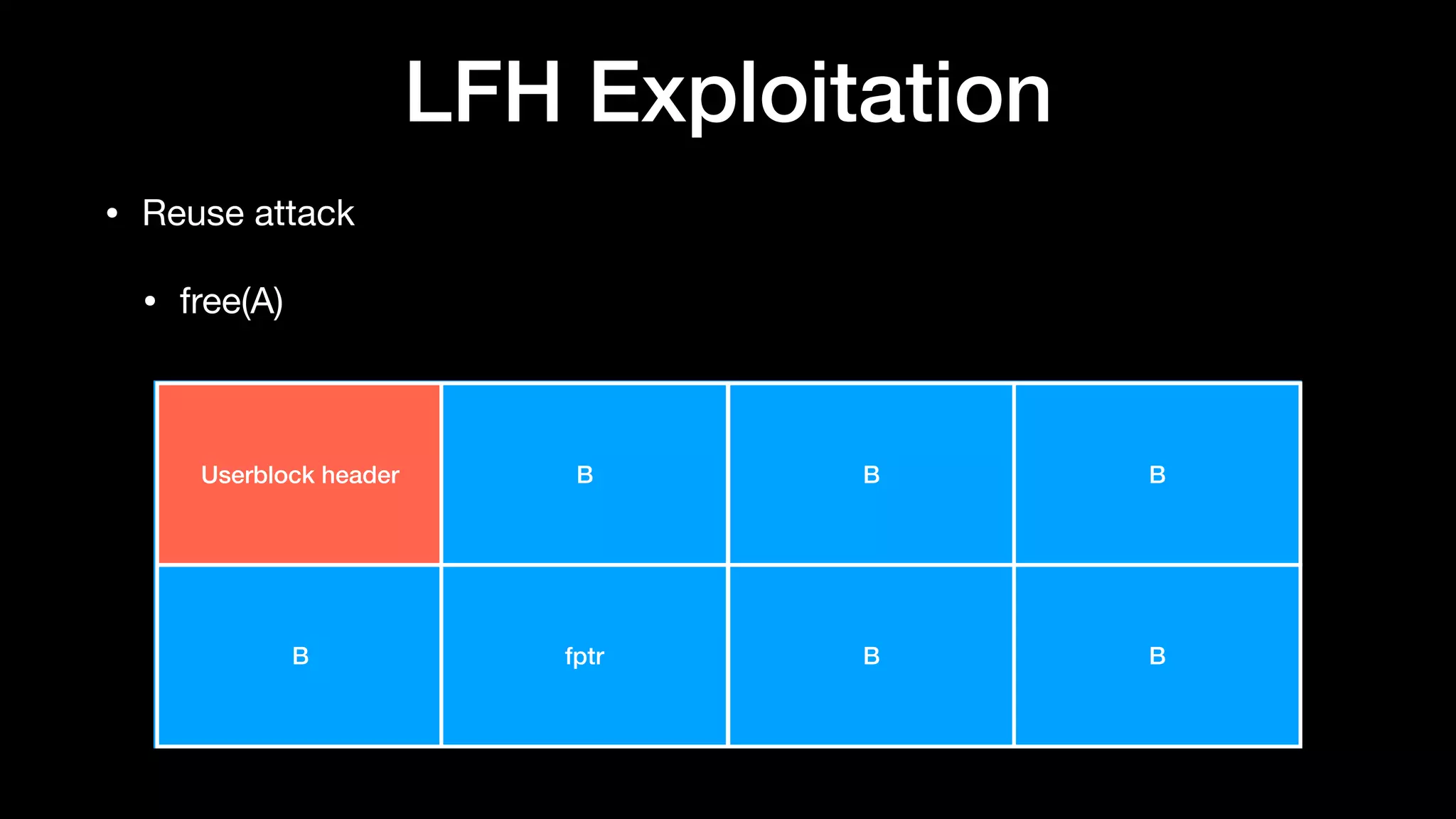 LFH Exploitation
• Reuse attack 

• free(A)
Userblock header
B
B B B
fptr B B
 
