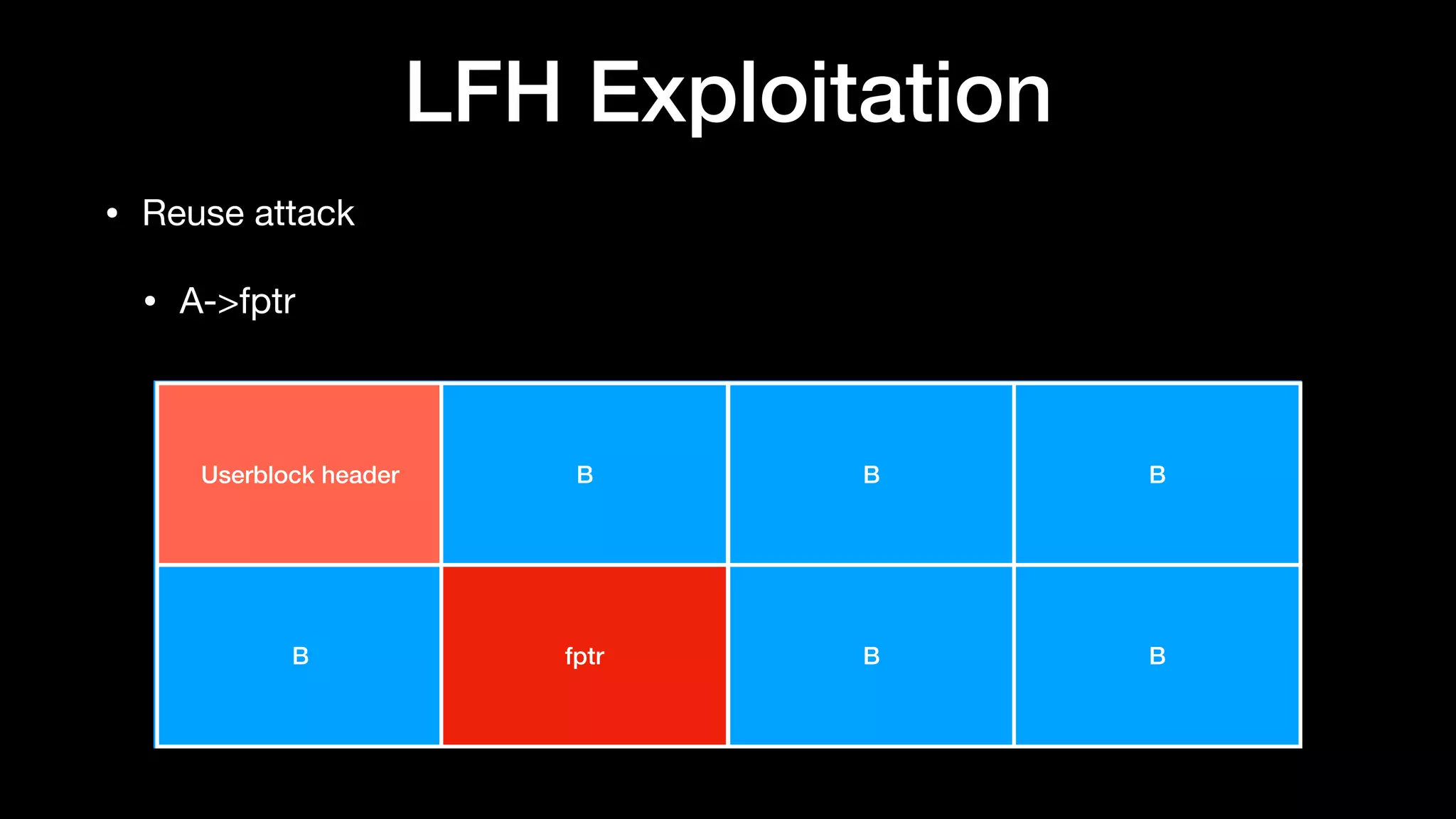 LFH Exploitation
• Reuse attack 

• A->fptr
Userblock header
B
B B B
fptr B B
 