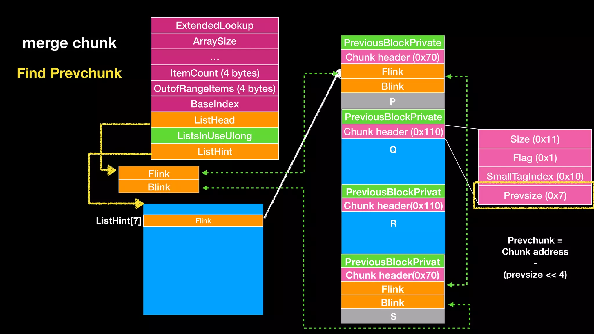 ExtendedLookup
ArraySize
…
ItemCount (4 bytes)
OutofRangeItems (4 bytes)
BaseIndex
ListHead
ListsInUseUlong
ListHint
Flink
Blink
Flink
Blink
Chunk header (0x70)
PreviousBlockPrivate
Chunk header (0x110)
PreviousBlockPrivate
Chunk header(0x110)
PreviousBlockPrivat
FlinkListHint[7]
Flink
Blink
Chunk header(0x70)
PreviousBlockPrivat
merge chunk
P
Q
R
S
Find Prevchunk
Size (0x11)
Flag (0x1)
SmallTagIndex (0x10)
Prevsize (0x7)
Prevchunk =
Chunk address
-
(prevsize << 4)
 