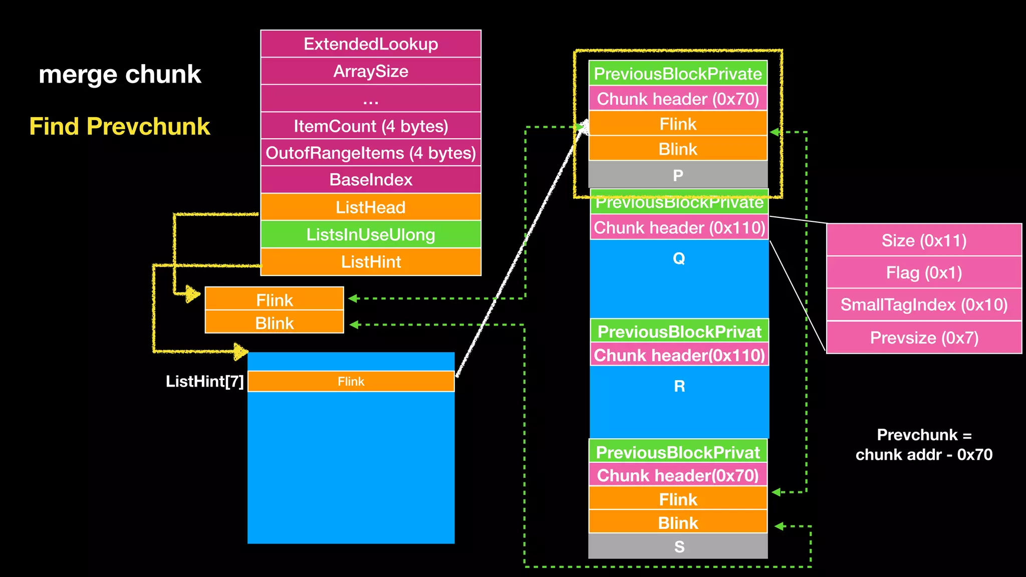 ExtendedLookup
ArraySize
…
ItemCount (4 bytes)
OutofRangeItems (4 bytes)
BaseIndex
ListHead
ListsInUseUlong
ListHint
Flink
Blink
Flink
Blink
Chunk header (0x70)
PreviousBlockPrivate
Chunk header (0x110)
PreviousBlockPrivate
Chunk header(0x110)
PreviousBlockPrivat
FlinkListHint[7]
Flink
Blink
Chunk header(0x70)
PreviousBlockPrivat
merge chunk
P
Q
R
S
Find Prevchunk
Size (0x11)
Flag (0x1)
SmallTagIndex (0x10)
Prevsize (0x7)
Prevchunk =
chunk addr - 0x70
 