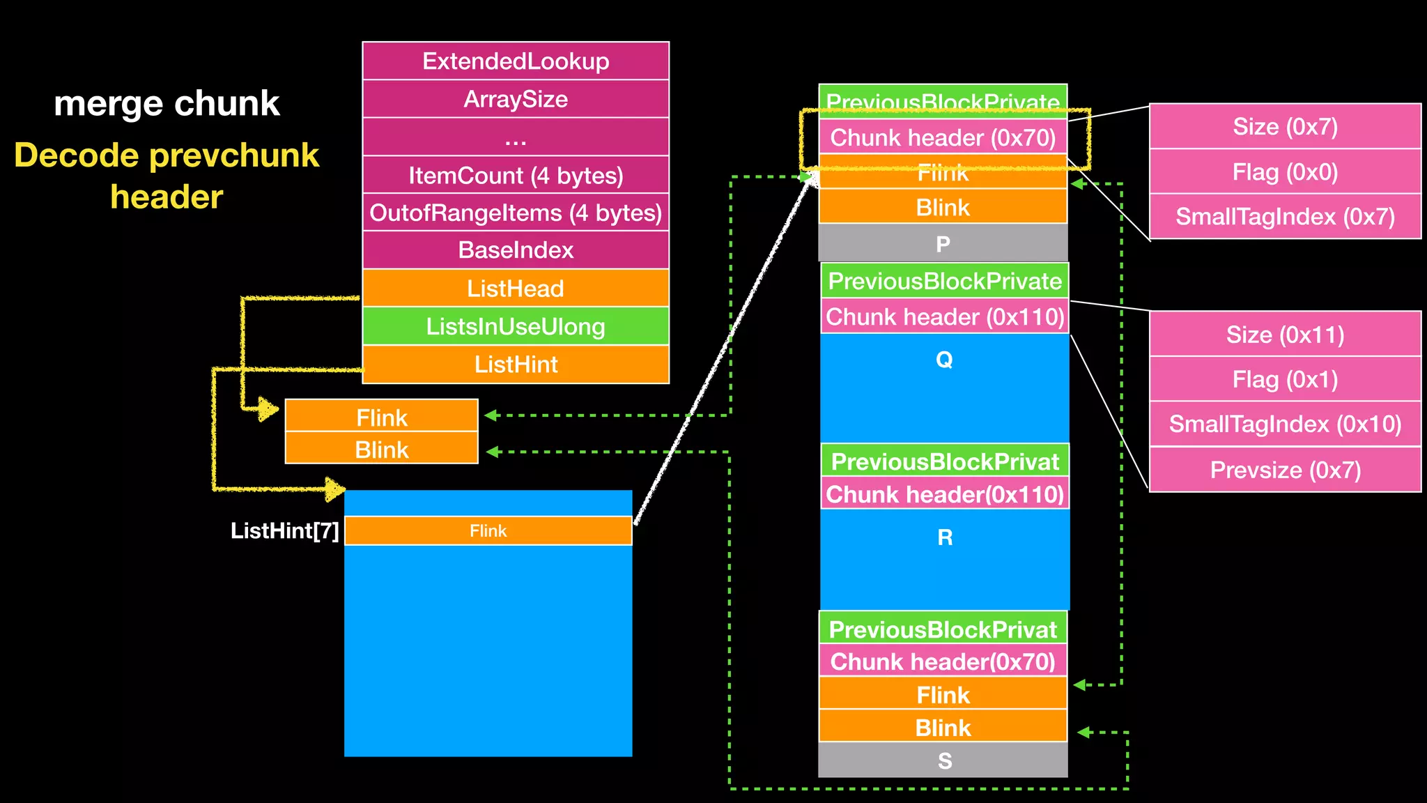ExtendedLookup
ArraySize
…
ItemCount (4 bytes)
OutofRangeItems (4 bytes)
BaseIndex
ListHead
ListsInUseUlong
ListHint
Flink
Blink
Flink
Blink
Chunk header (0x70)
PreviousBlockPrivate
Chunk header (0x110)
PreviousBlockPrivate
Chunk header(0x110)
PreviousBlockPrivat
FlinkListHint[7]
Flink
Blink
Chunk header(0x70)
PreviousBlockPrivat
merge chunk
P
Q
R
S
Decode prevchunk 
header
Size (0x11)
Flag (0x1)
SmallTagIndex (0x10)
Prevsize (0x7)
Size (0x7)
Flag (0x0)
SmallTagIndex (0x7)
 