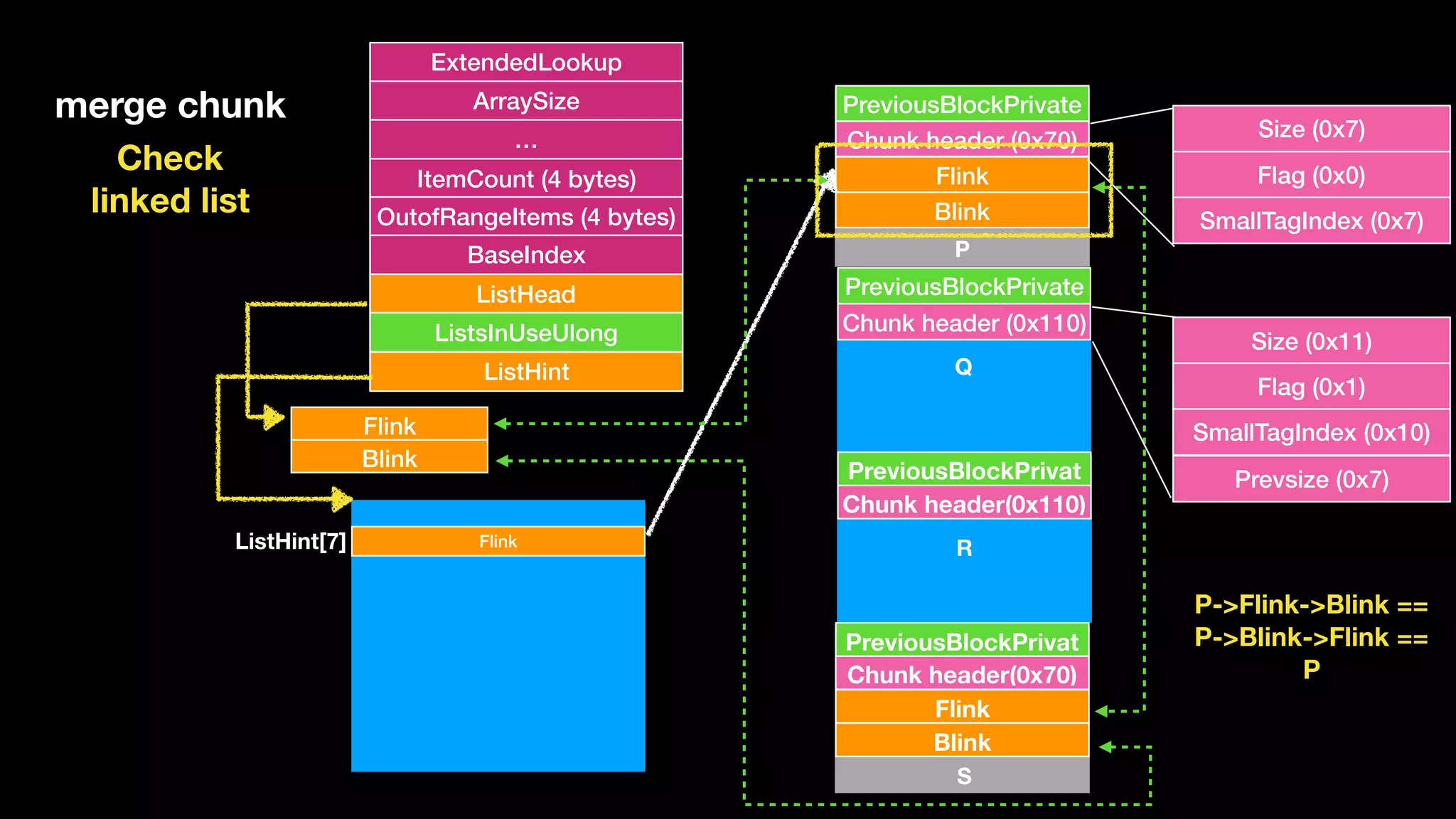 ExtendedLookup
ArraySize
…
ItemCount (4 bytes)
OutofRangeItems (4 bytes)
BaseIndex
ListHead
ListsInUseUlong
ListHint
Flink
Blink
Flink
Blink
Chunk header (0x70)
PreviousBlockPrivate
Chunk header (0x110)
PreviousBlockPrivate
Chunk header(0x110)
PreviousBlockPrivat
FlinkListHint[7]
Flink
Blink
Chunk header(0x70)
PreviousBlockPrivat
merge chunk
P
Q
R
S
Check 
linked list
Size (0x11)
Flag (0x1)
SmallTagIndex (0x10)
Prevsize (0x7)
Size (0x7)
Flag (0x0)
SmallTagIndex (0x7)
P->Flink->Blink ==  
P->Blink->Flink ==  
P
 