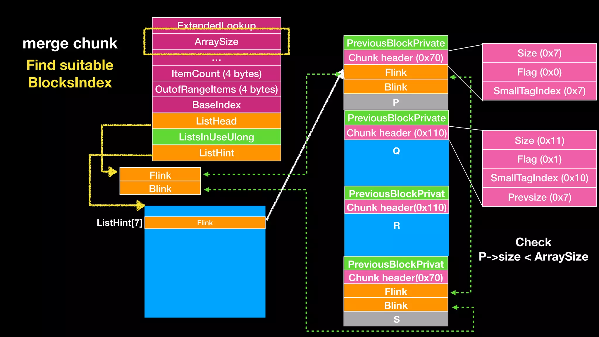 ExtendedLookup
ArraySize
…
ItemCount (4 bytes)
OutofRangeItems (4 bytes)
BaseIndex
ListHead
ListsInUseUlong
ListHint
Flink
Blink
Flink
Blink
Chunk header (0x70)
PreviousBlockPrivate
Chunk header (0x110)
PreviousBlockPrivate
Chunk header(0x110)
PreviousBlockPrivat
FlinkListHint[7]
Flink
Blink
Chunk header(0x70)
PreviousBlockPrivat
merge chunk
P
Q
R
S
Find suitable  
BlocksIndex
Size (0x11)
Flag (0x1)
SmallTagIndex (0x10)
Prevsize (0x7)
Size (0x7)
Flag (0x0)
SmallTagIndex (0x7)
Check
P->size < ArraySize
 