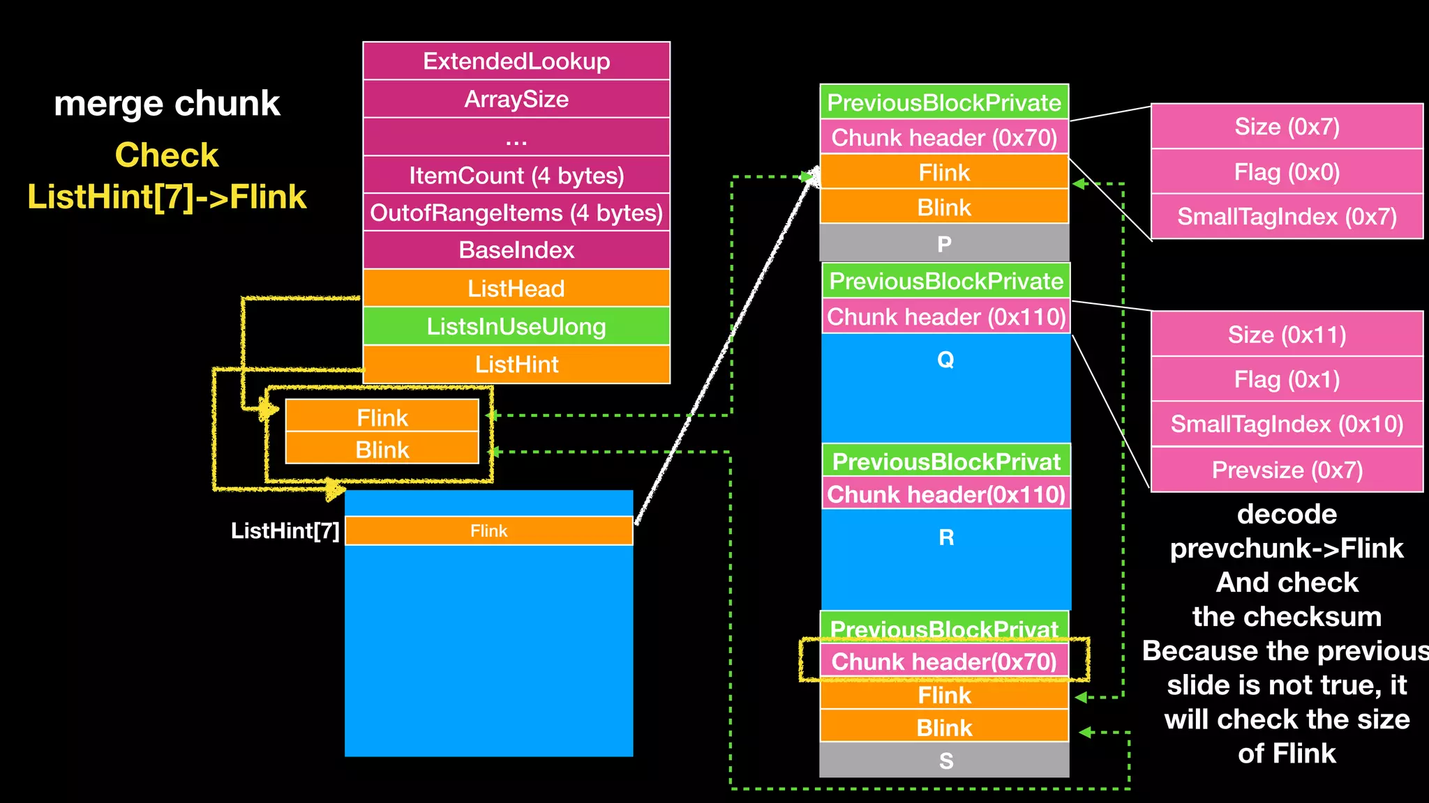 ExtendedLookup
ArraySize
…
ItemCount (4 bytes)
OutofRangeItems (4 bytes)
BaseIndex
ListHead
ListsInUseUlong
ListHint
Flink
Blink
Flink
Blink
Chunk header (0x70)
PreviousBlockPrivate
Chunk header (0x110)
PreviousBlockPrivate
Chunk header(0x110)
PreviousBlockPrivat
FlinkListHint[7]
Flink
Blink
Chunk header(0x70)
PreviousBlockPrivat
merge chunk
P
Q
R
S
Check 
ListHint[7]->Flink
Size (0x11)
Flag (0x1)
SmallTagIndex (0x10)
Prevsize (0x7)
Size (0x7)
Flag (0x0)
SmallTagIndex (0x7)
decode
prevchunk->Flink
And check
the checksum
Because the previous
slide is not true, it 
will check the size 
of Flink
 