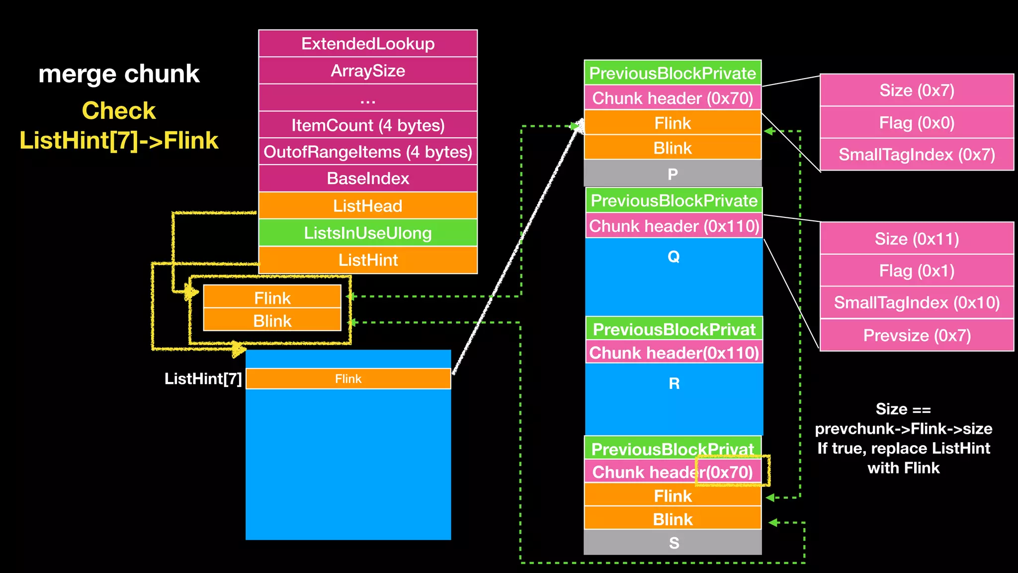 ExtendedLookup
ArraySize
…
ItemCount (4 bytes)
OutofRangeItems (4 bytes)
BaseIndex
ListHead
ListsInUseUlong
ListHint
Flink
Blink
Flink
Blink
Chunk header (0x70)
PreviousBlockPrivate
Chunk header (0x110)
PreviousBlockPrivate
Chunk header(0x110)
PreviousBlockPrivat
FlinkListHint[7]
Flink
Blink
Chunk header(0x70)
PreviousBlockPrivat
merge chunk
P
Q
R
S
Check 
ListHint[7]->Flink
Size (0x11)
Flag (0x1)
SmallTagIndex (0x10)
Prevsize (0x7)
Size (0x7)
Flag (0x0)
SmallTagIndex (0x7)
Size ==  
prevchunk->Flink->size
If true, replace ListHint 
with Flink 
 