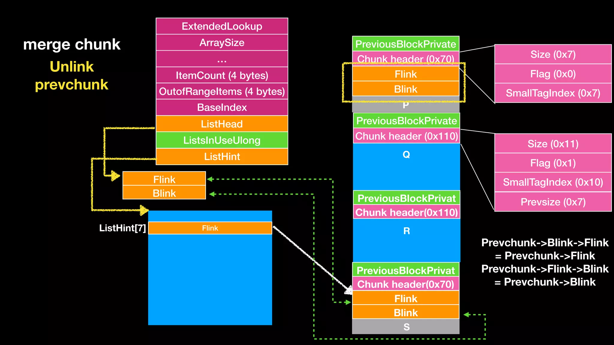 ExtendedLookup
ArraySize
…
ItemCount (4 bytes)
OutofRangeItems (4 bytes)
BaseIndex
ListHead
ListsInUseUlong
ListHint
Flink
Blink
Flink
Blink
Chunk header (0x70)
PreviousBlockPrivate
Chunk header (0x110)
PreviousBlockPrivate
Chunk header(0x110)
PreviousBlockPrivat
FlinkListHint[7]
Flink
Blink
Chunk header(0x70)
PreviousBlockPrivat
merge chunk
P
Q
R
S
Unlink 
prevchunk
Size (0x11)
Flag (0x1)
SmallTagIndex (0x10)
Prevsize (0x7)
Size (0x7)
Flag (0x0)
SmallTagIndex (0x7)
Prevchunk->Blink->Flink 
= Prevchunk->Flink 
Prevchunk->Flink->Blink
= Prevchunk->Blink
 