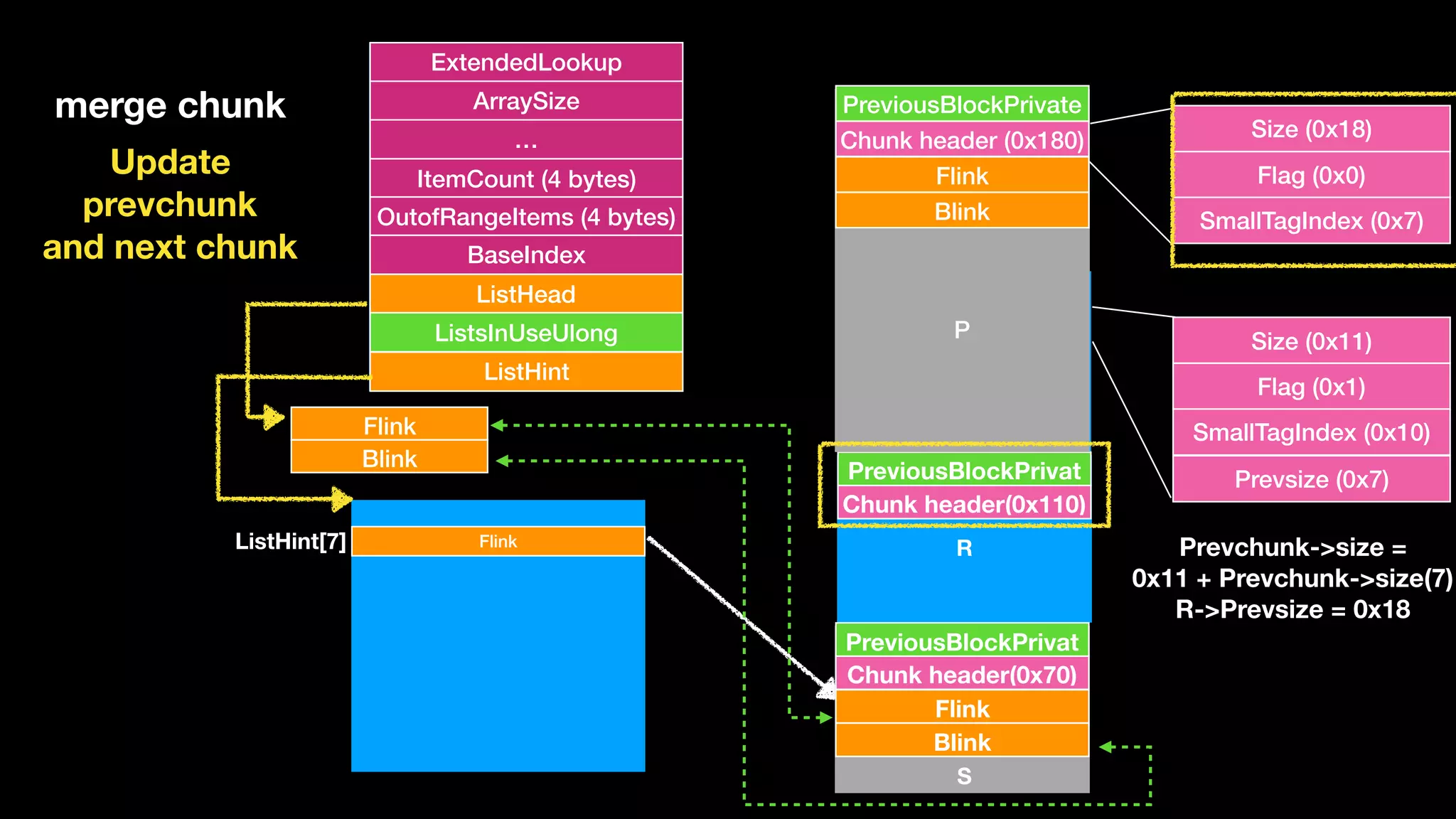 ExtendedLookup
ArraySize
…
ItemCount (4 bytes)
OutofRangeItems (4 bytes)
BaseIndex
ListHead
ListsInUseUlong
ListHint
Flink
Blink
Chunk header(0x110)
PreviousBlockPrivat
FlinkListHint[7]
Flink
Blink
Chunk header(0x70)
PreviousBlockPrivat
merge chunk
P
Q
R
S
Update 
prevchunk 
and next chunk
Size (0x11)
Flag (0x1)
SmallTagIndex (0x10)
Prevsize (0x7)
Size (0x18)
Flag (0x0)
SmallTagIndex (0x7)
Prevchunk->size = 
0x11 + Prevchunk->size(7)
R->Prevsize = 0x18
P
Flink
Blink
Chunk header (0x180)
PreviousBlockPrivate
 