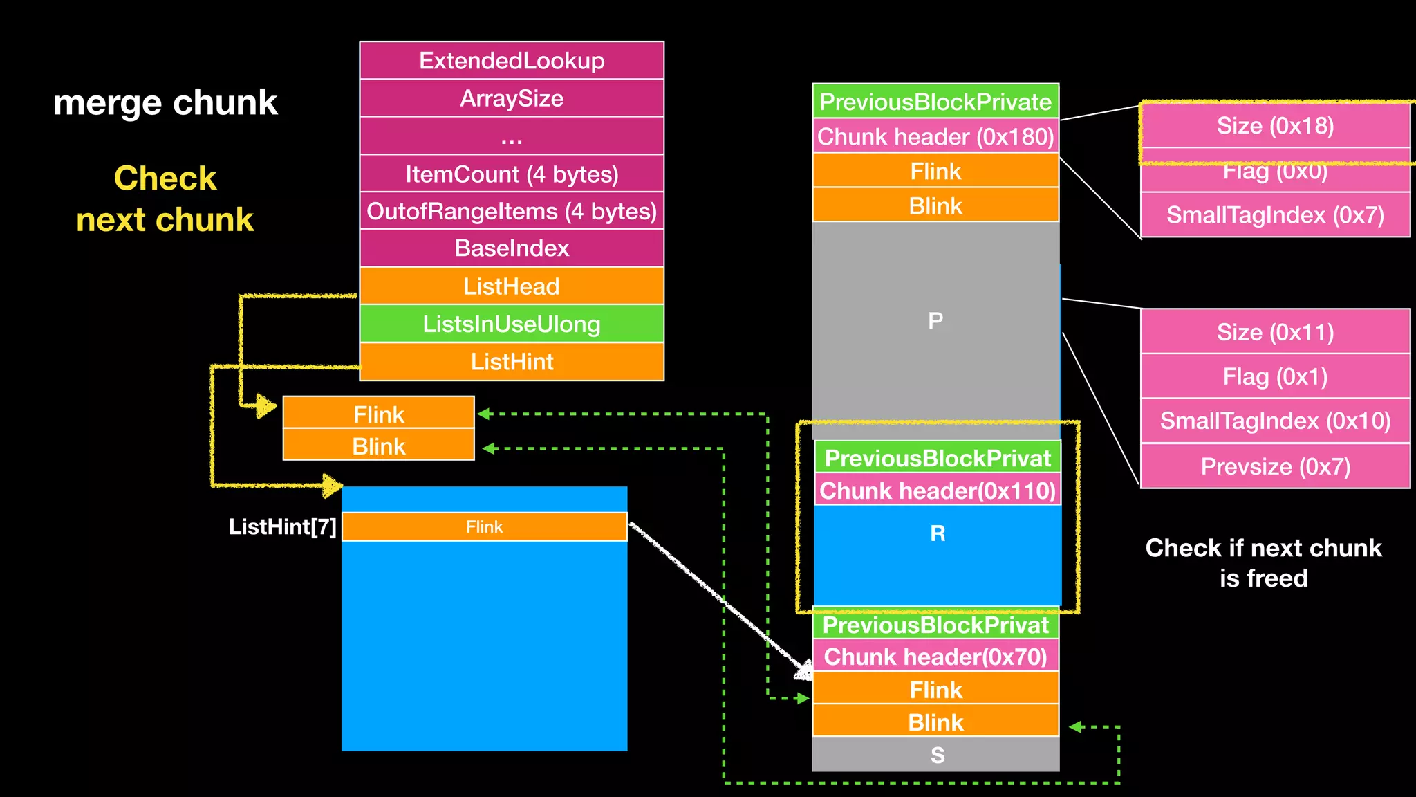 ExtendedLookup
ArraySize
…
ItemCount (4 bytes)
OutofRangeItems (4 bytes)
BaseIndex
ListHead
ListsInUseUlong
ListHint
Flink
Blink
Chunk header(0x110)
PreviousBlockPrivat
FlinkListHint[7]
Flink
Blink
Chunk header(0x70)
PreviousBlockPrivat
merge chunk
P
Q
R
S
Check 
next chunk
Size (0x11)
Flag (0x1)
SmallTagIndex (0x10)
Prevsize (0x7)
Size (0x18)
Flag (0x0)
SmallTagIndex (0x7)
Check if next chunk 
is freed
P
Flink
Blink
Chunk header (0x180)
PreviousBlockPrivate
 