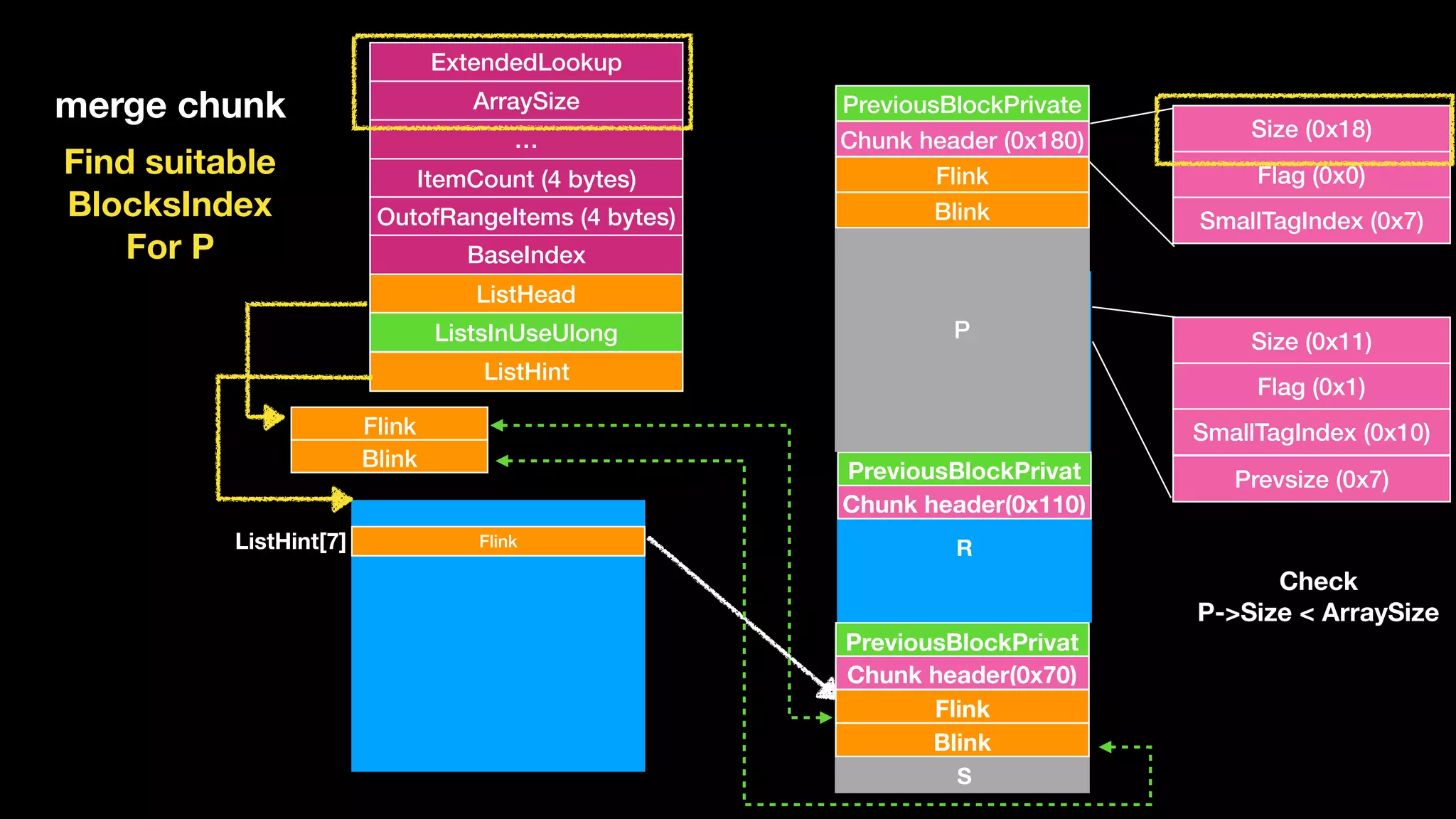 ExtendedLookup
ArraySize
…
ItemCount (4 bytes)
OutofRangeItems (4 bytes)
BaseIndex
ListHead
ListsInUseUlong
ListHint
Flink
Blink
Chunk header(0x110)
PreviousBlockPrivat
FlinkListHint[7]
Flink
Blink
Chunk header(0x70)
PreviousBlockPrivat
merge chunk
P
Q
R
S
Find suitable 
BlocksIndex 
For P
Size (0x11)
Flag (0x1)
SmallTagIndex (0x10)
Prevsize (0x7)
Size (0x18)
Flag (0x0)
SmallTagIndex (0x7)
Check 
P->Size < ArraySize
P
Flink
Blink
Chunk header (0x180)
PreviousBlockPrivate
 