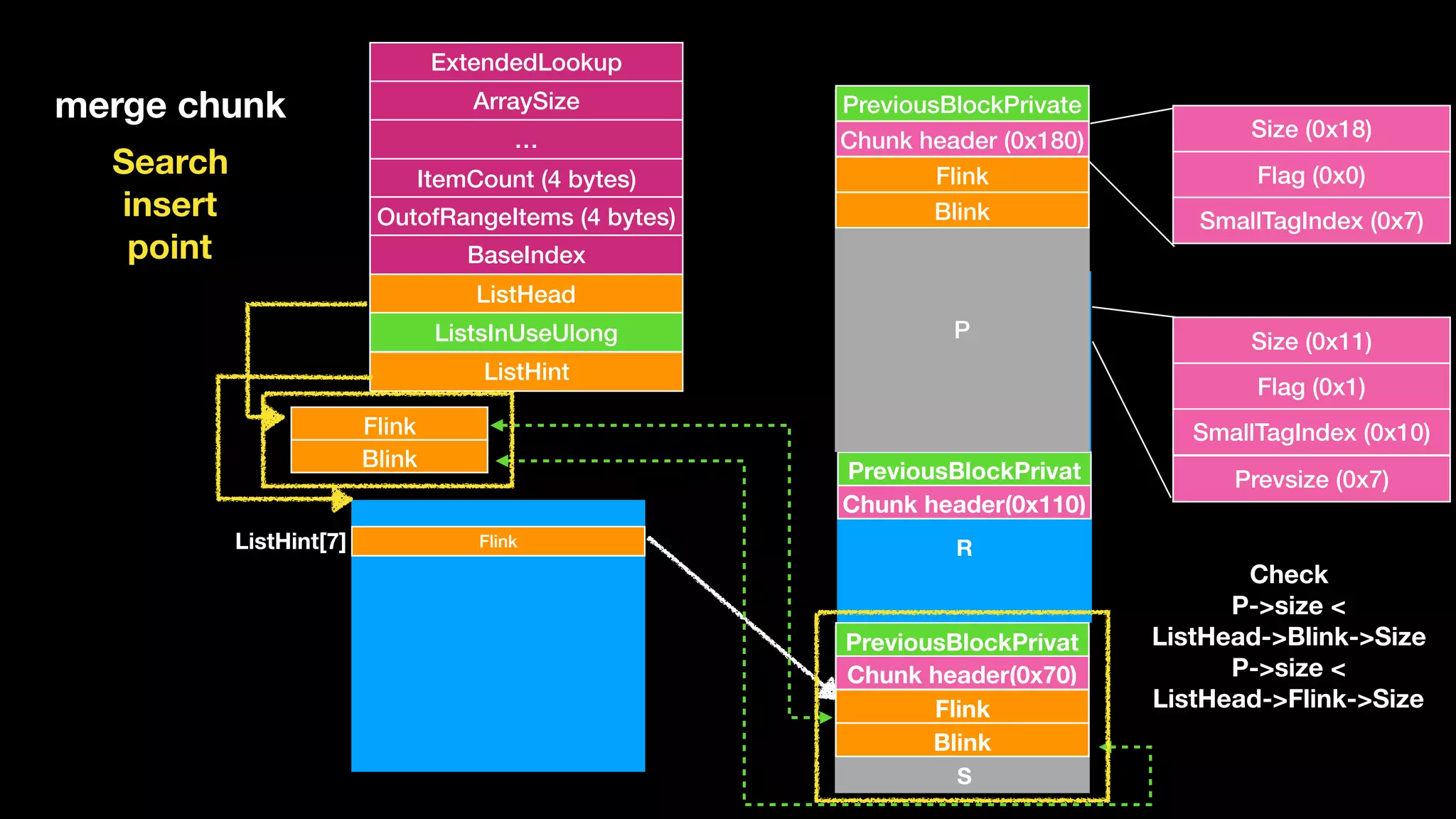 ExtendedLookup
ArraySize
…
ItemCount (4 bytes)
OutofRangeItems (4 bytes)
BaseIndex
ListHead
ListsInUseUlong
ListHint
Flink
Blink
Chunk header(0x110)
PreviousBlockPrivat
FlinkListHint[7]
Flink
Blink
Chunk header(0x70)
PreviousBlockPrivat
merge chunk
P
Q
R
S
Search 
insert 
point
Size (0x11)
Flag (0x1)
SmallTagIndex (0x10)
Prevsize (0x7)
Size (0x18)
Flag (0x0)
SmallTagIndex (0x7)
Check 
P->size <
ListHead->Blink->Size 
P->size <
ListHead->Flink->Size
P
Flink
Blink
Chunk header (0x180)
PreviousBlockPrivate
 