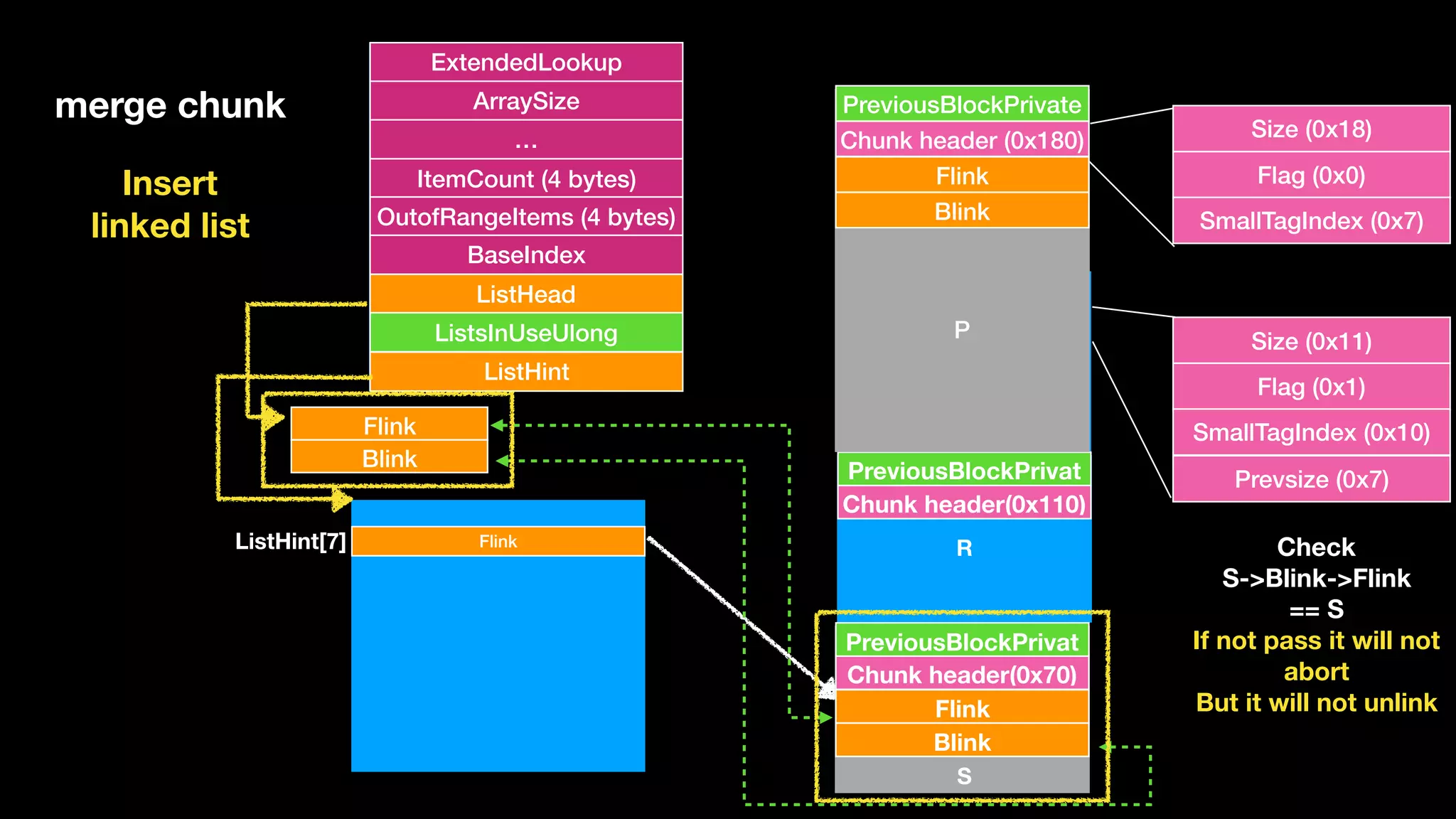 ExtendedLookup
ArraySize
…
ItemCount (4 bytes)
OutofRangeItems (4 bytes)
BaseIndex
ListHead
ListsInUseUlong
ListHint
Flink
Blink
Chunk header(0x110)
PreviousBlockPrivat
FlinkListHint[7]
Flink
Blink
Chunk header(0x70)
PreviousBlockPrivat
merge chunk
P
Q
R
S
Insert 
linked list
Size (0x11)
Flag (0x1)
SmallTagIndex (0x10)
Prevsize (0x7)
Size (0x18)
Flag (0x0)
SmallTagIndex (0x7)
Check 
S->Blink->Flink 
== S
If not pass it will not  
abort 
But it will not unlink
P
Flink
Blink
Chunk header (0x180)
PreviousBlockPrivate
 